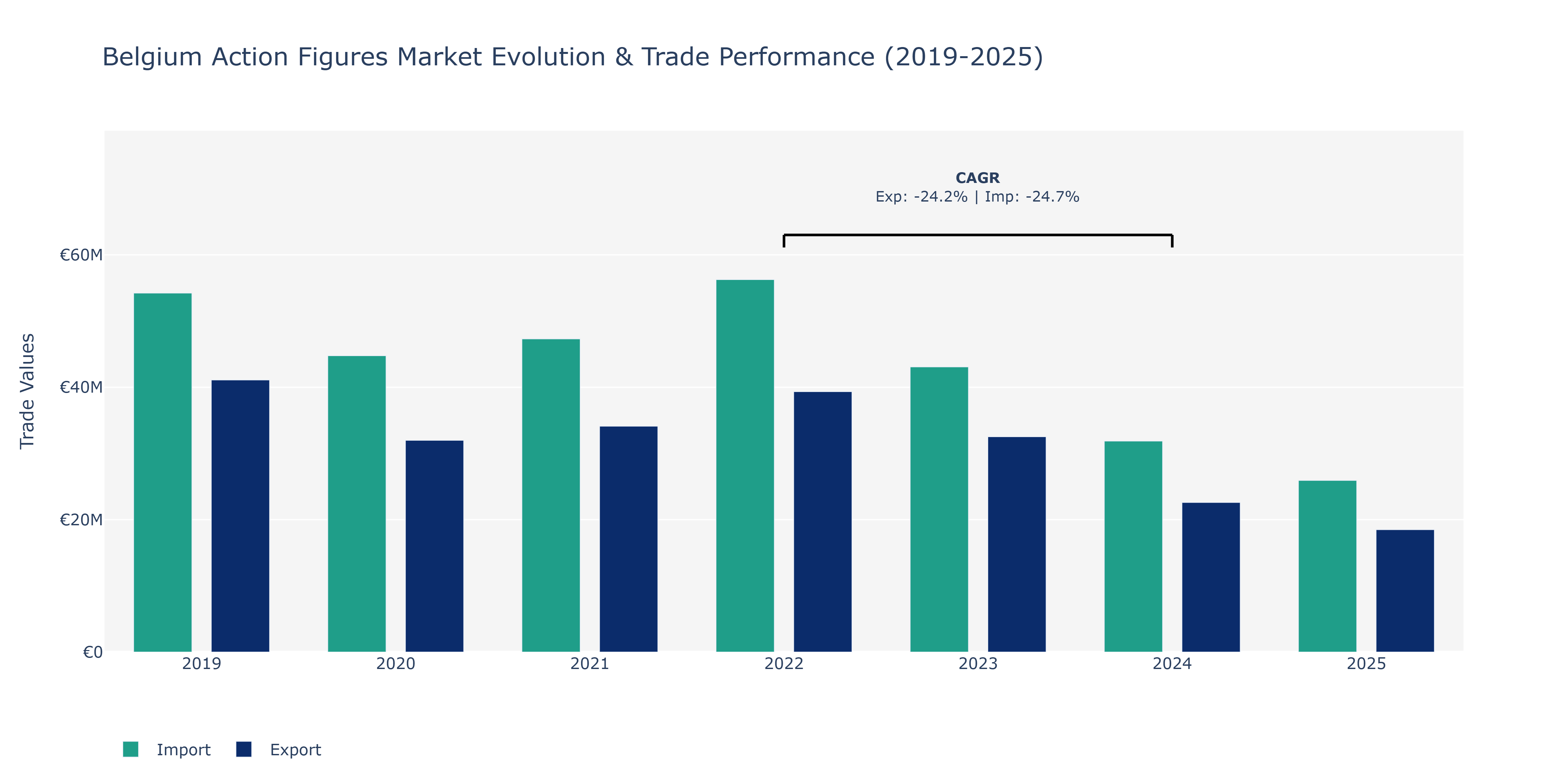Belgium Action Figures Market: Production & Trade Performance (2019-2025)