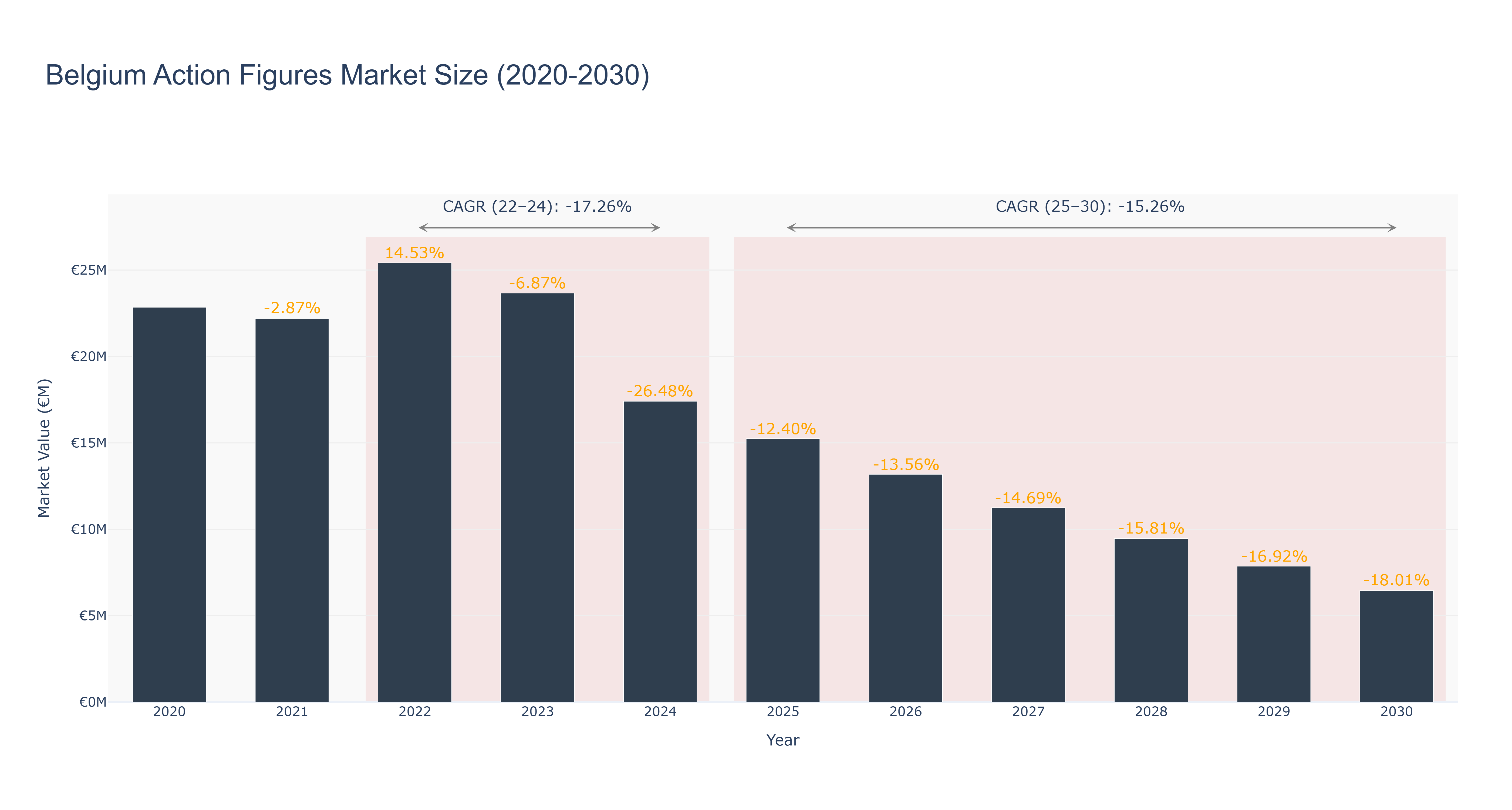 Belgium Action Figures Market Size (2020-2030)