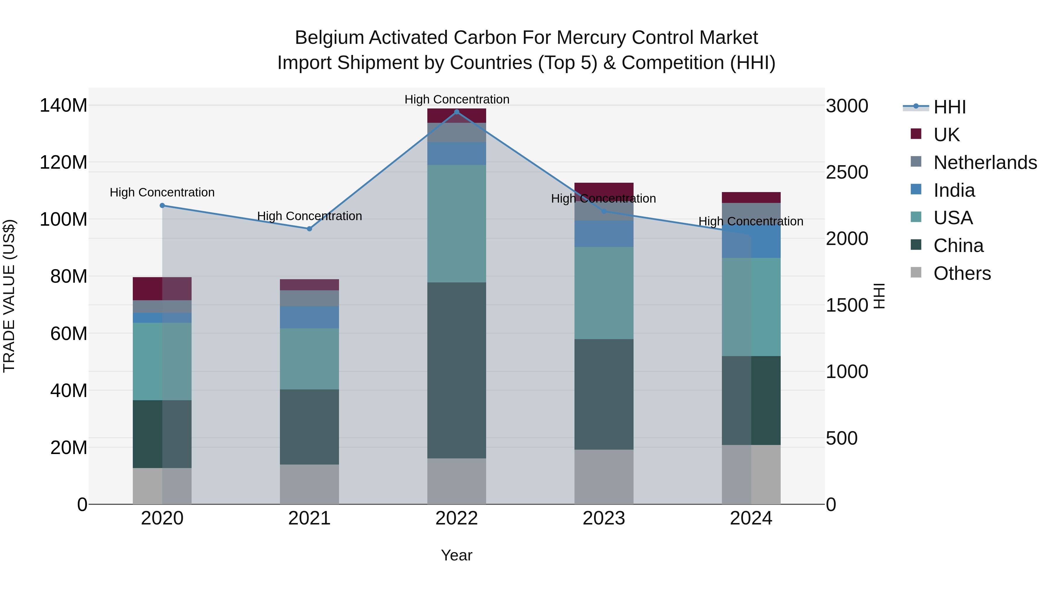 Belgium Activated Carbon for Mercury Control Market Top 5 Importing Countries and Market Competition (HHI) Analysis