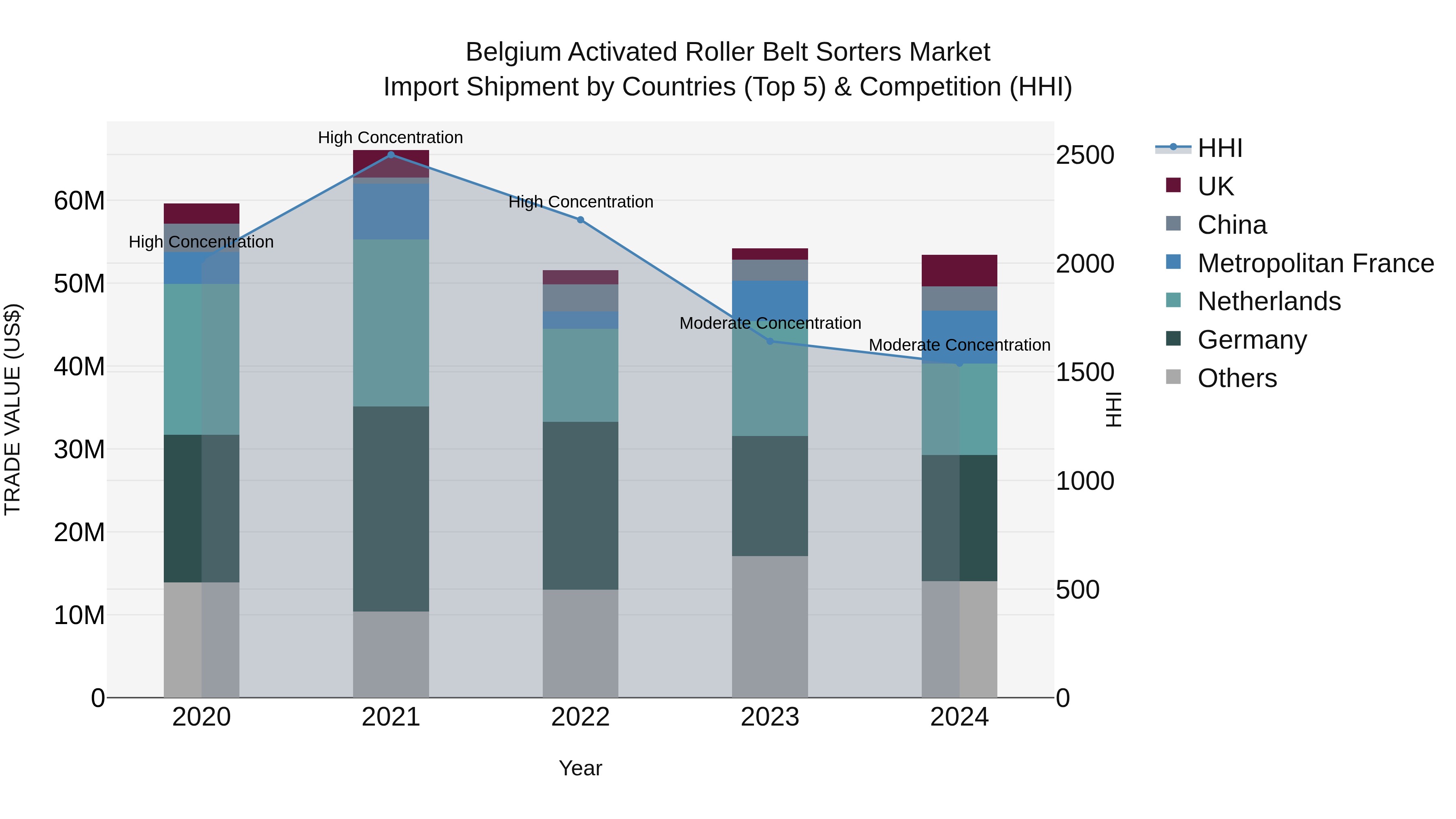 Belgium Activated Roller Belt Sorters Market Top 5 Importing Countries and Market Competition (HHI) Analysis