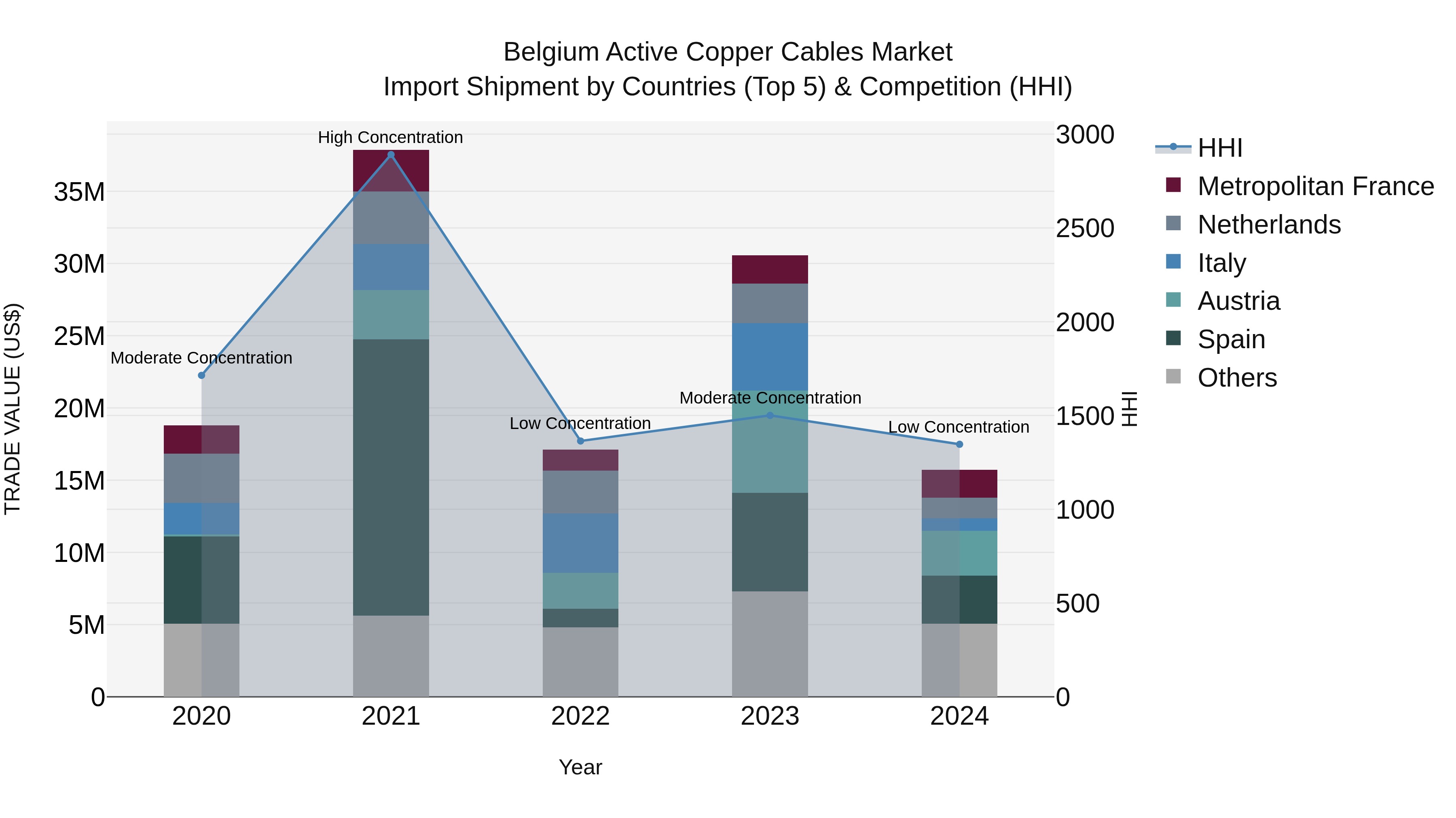 Belgium Active Copper Cables Market Top 5 Importing Countries and Market Competition (HHI) Analysis