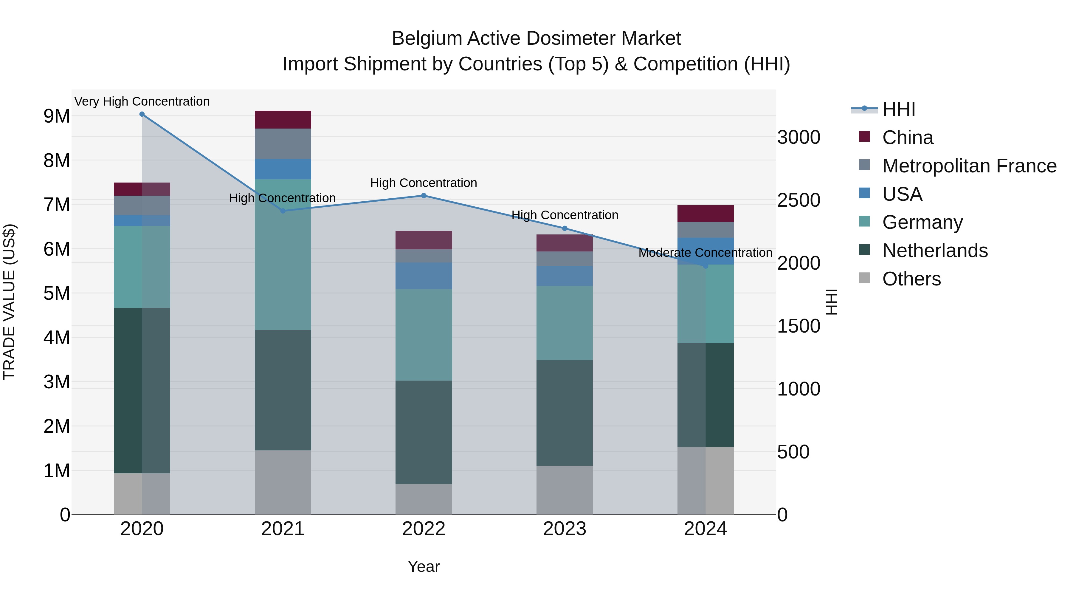 Belgium Active Dosimeter Market Top 5 Importing Countries and Market Competition (HHI) Analysis