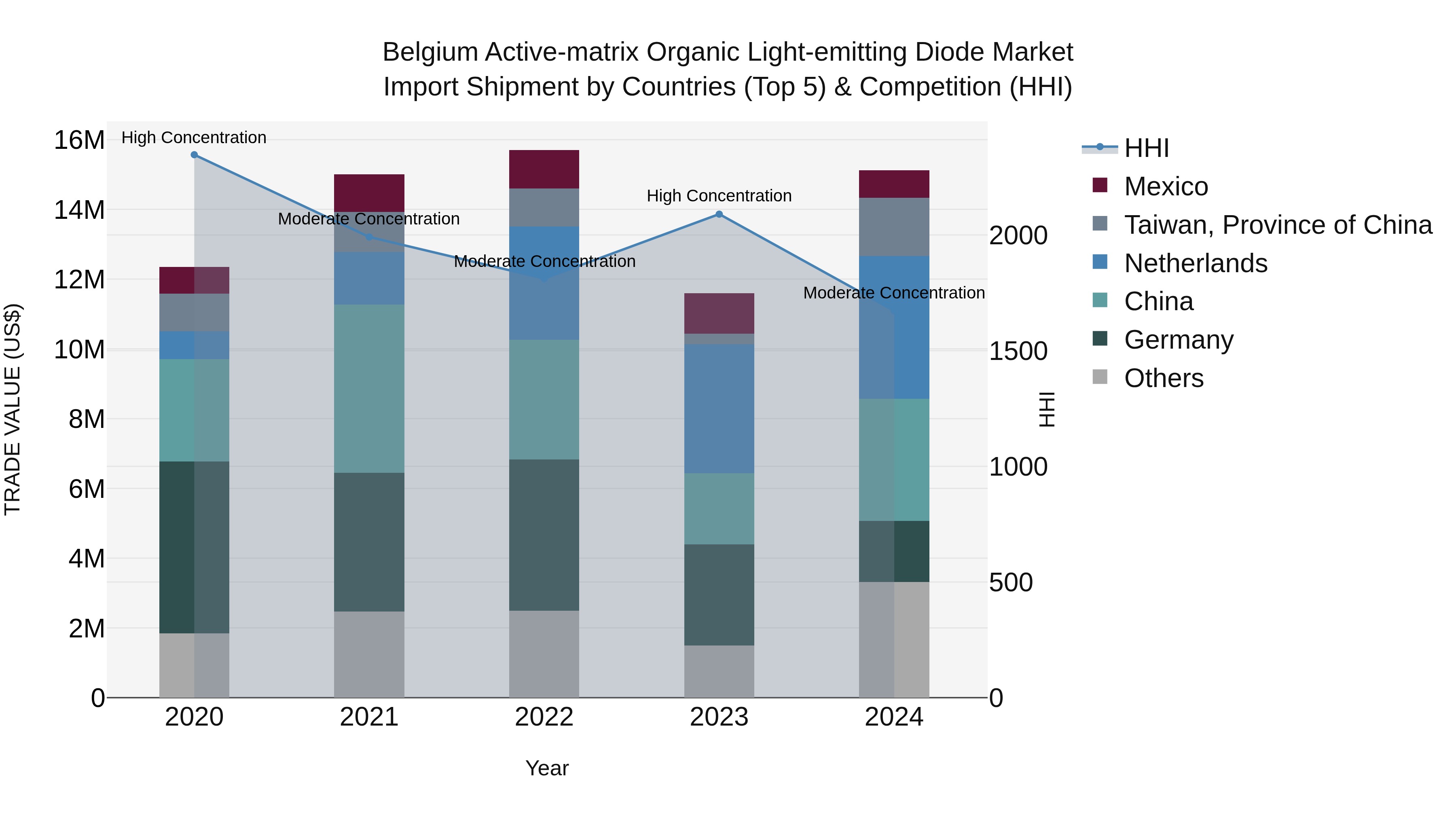 Belgium Active-matrix Organic Light-emitting Diode Market Top 5 Importing Countries and Market Competition (HHI) Analysis