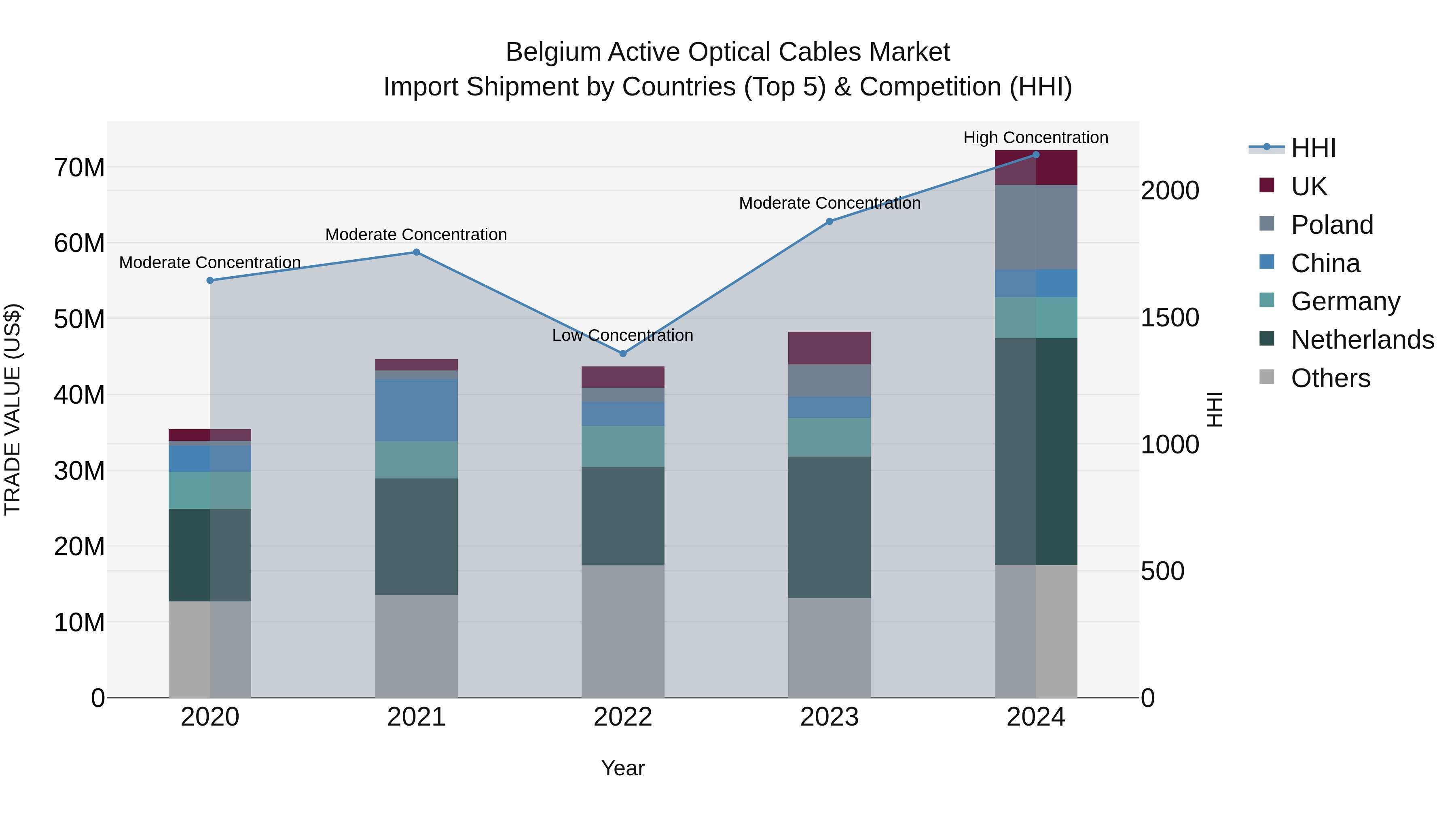 Belgium Active Optical Cables Market Top 5 Importing Countries and Market Competition (HHI) Analysis