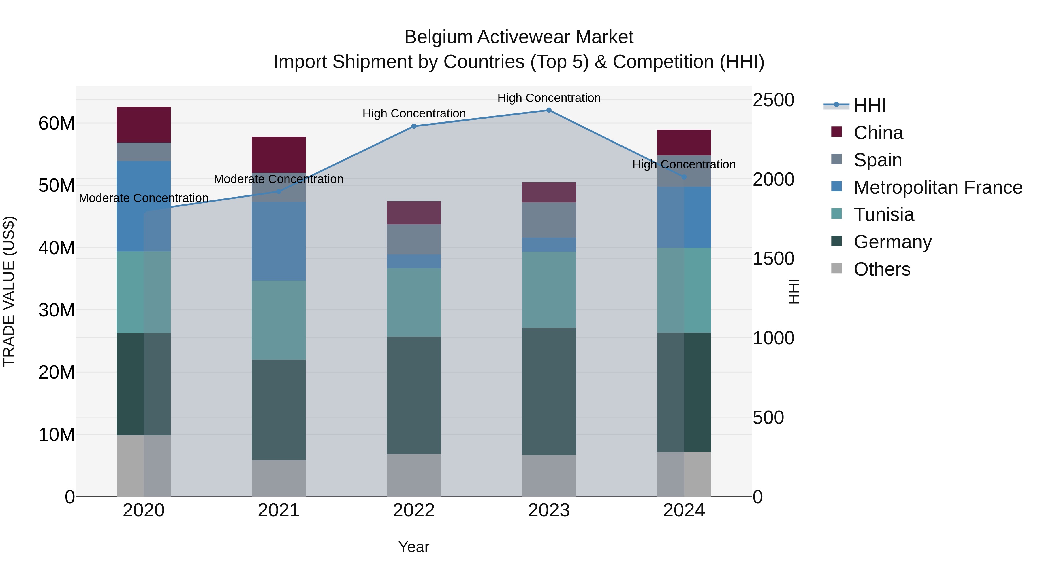 Belgium Activewear Market Top 5 Importing Countries and Market Competition (HHI) Analysis