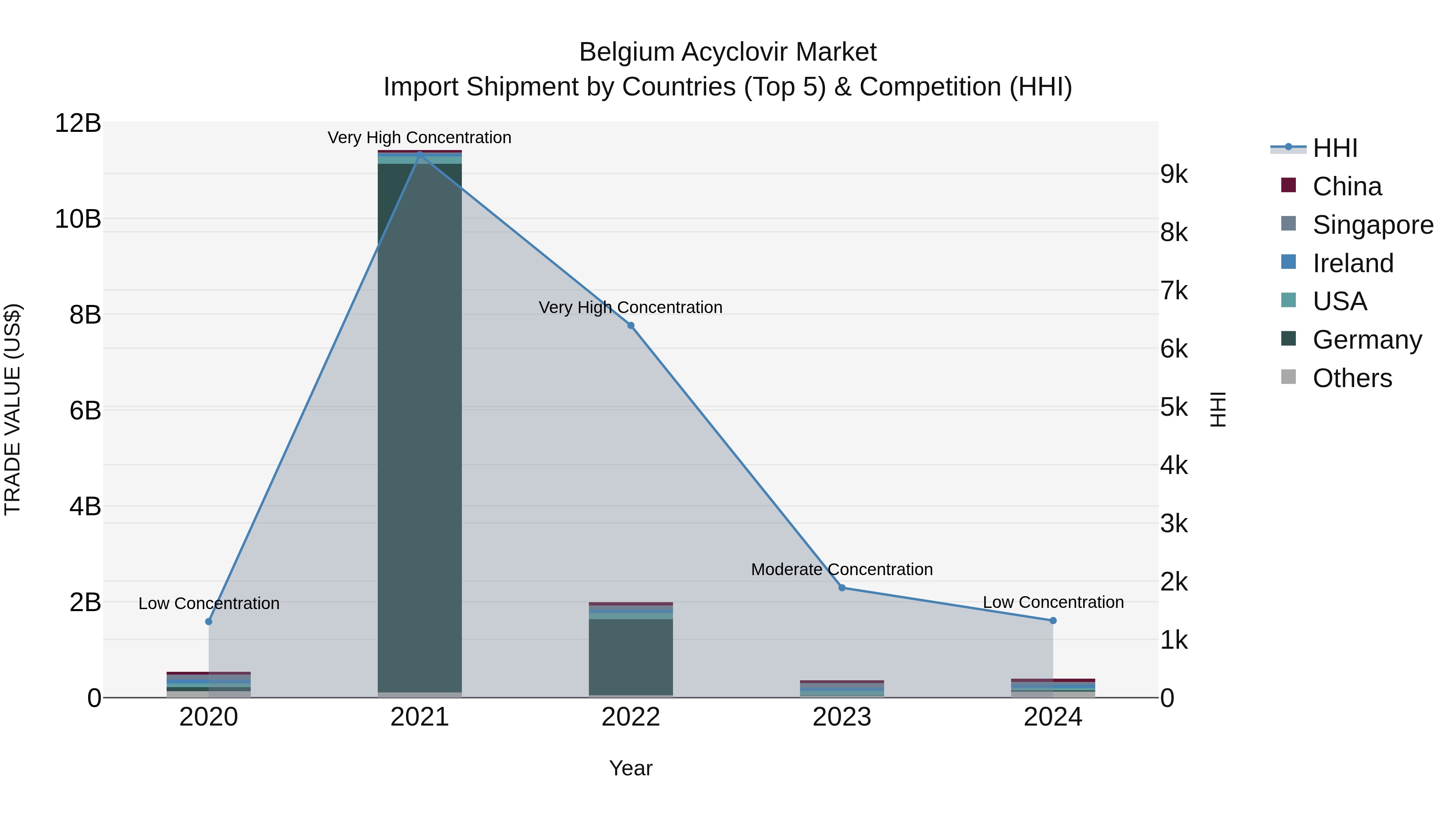 Belgium Acyclovir Market Top 5 Importing Countries and Market Competition (HHI) Analysis