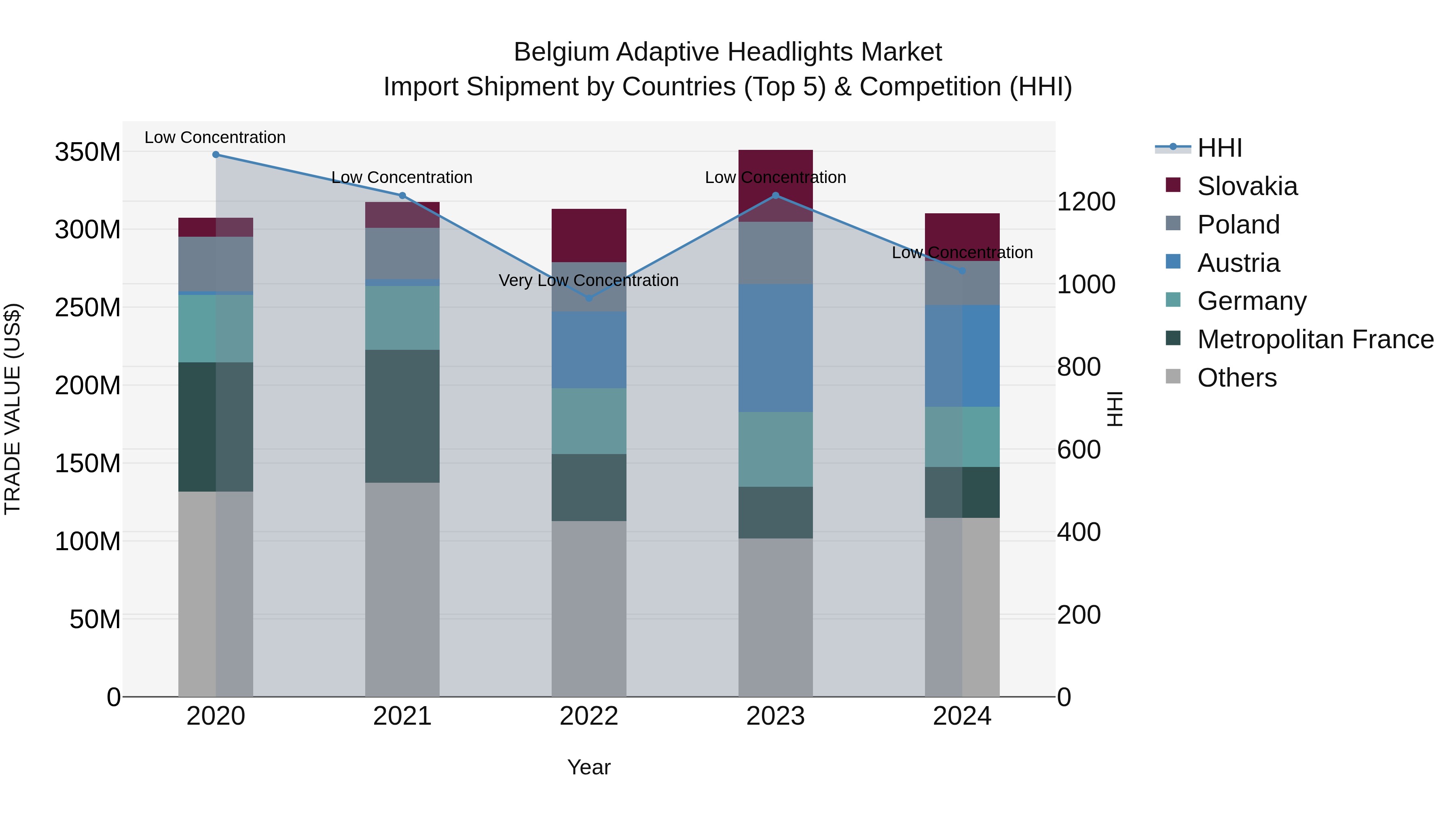 Belgium Adaptive Headlights Market Top 5 Importing Countries and Market Competition (HHI) Analysis