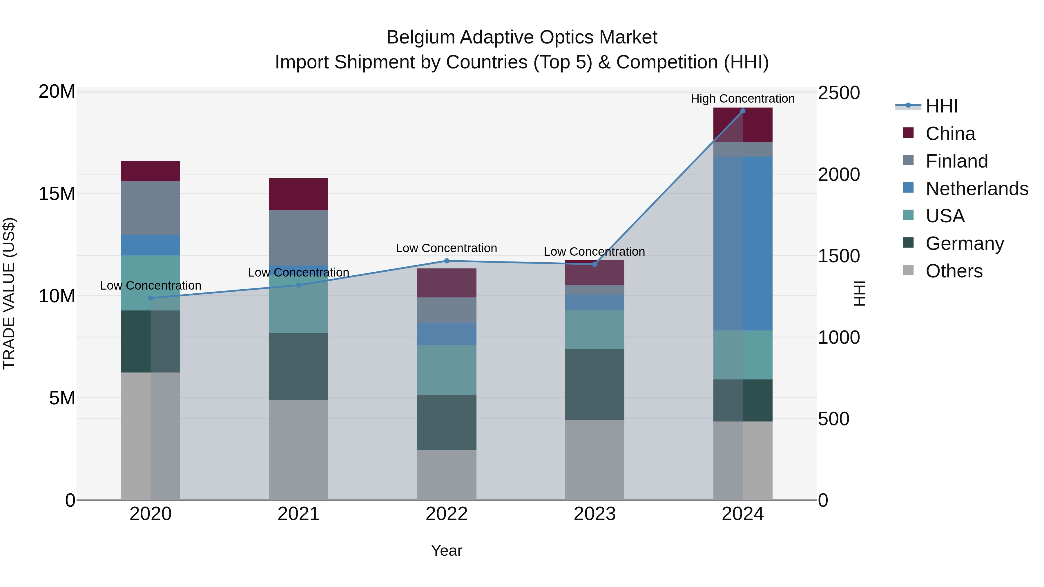Belgium Adaptive Optics Market Top 5 Importing Countries and Market Competition (HHI) Analysis