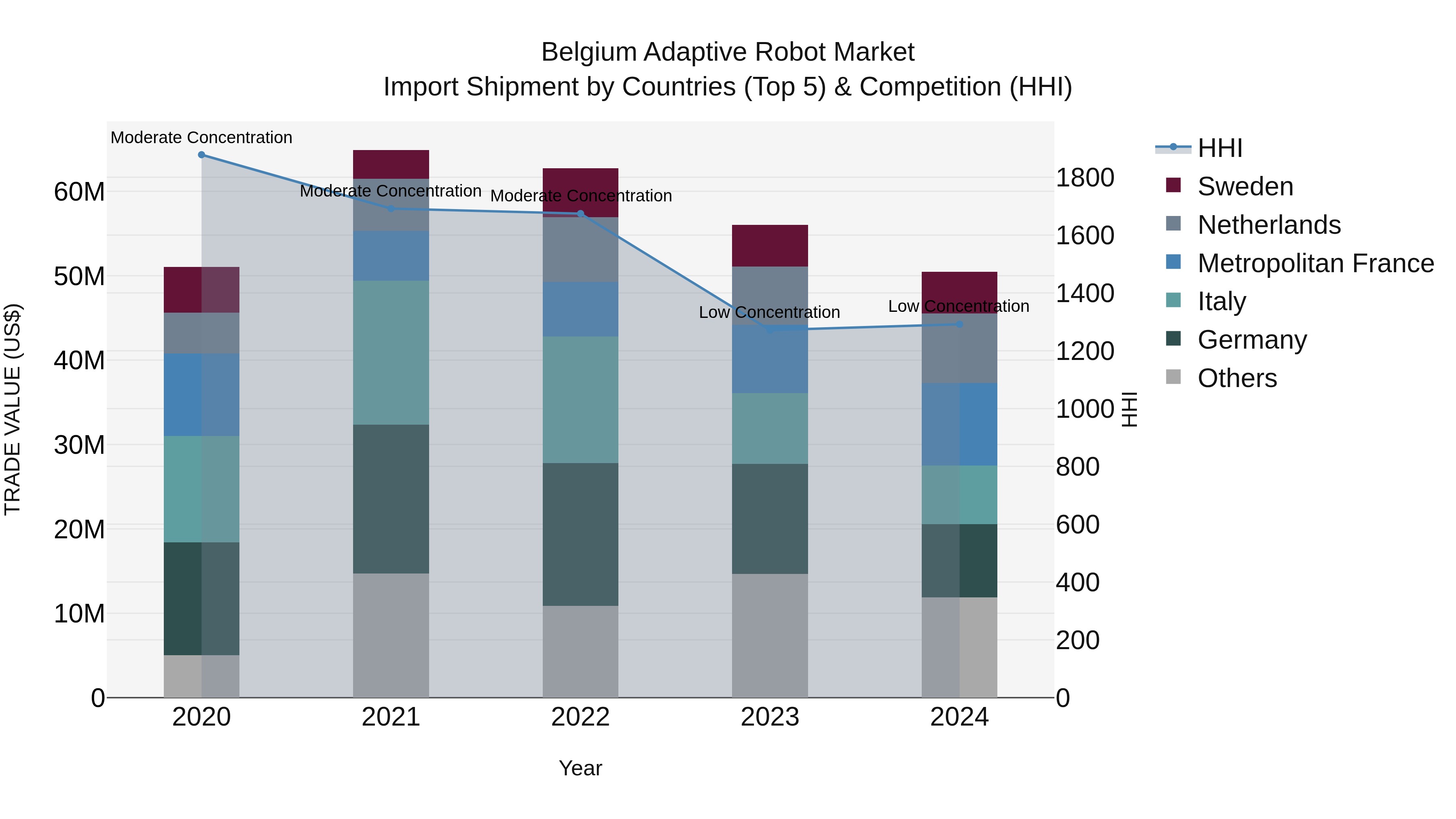 Belgium Adaptive Robot Market Top 5 Importing Countries and Market Competition (HHI) Analysis