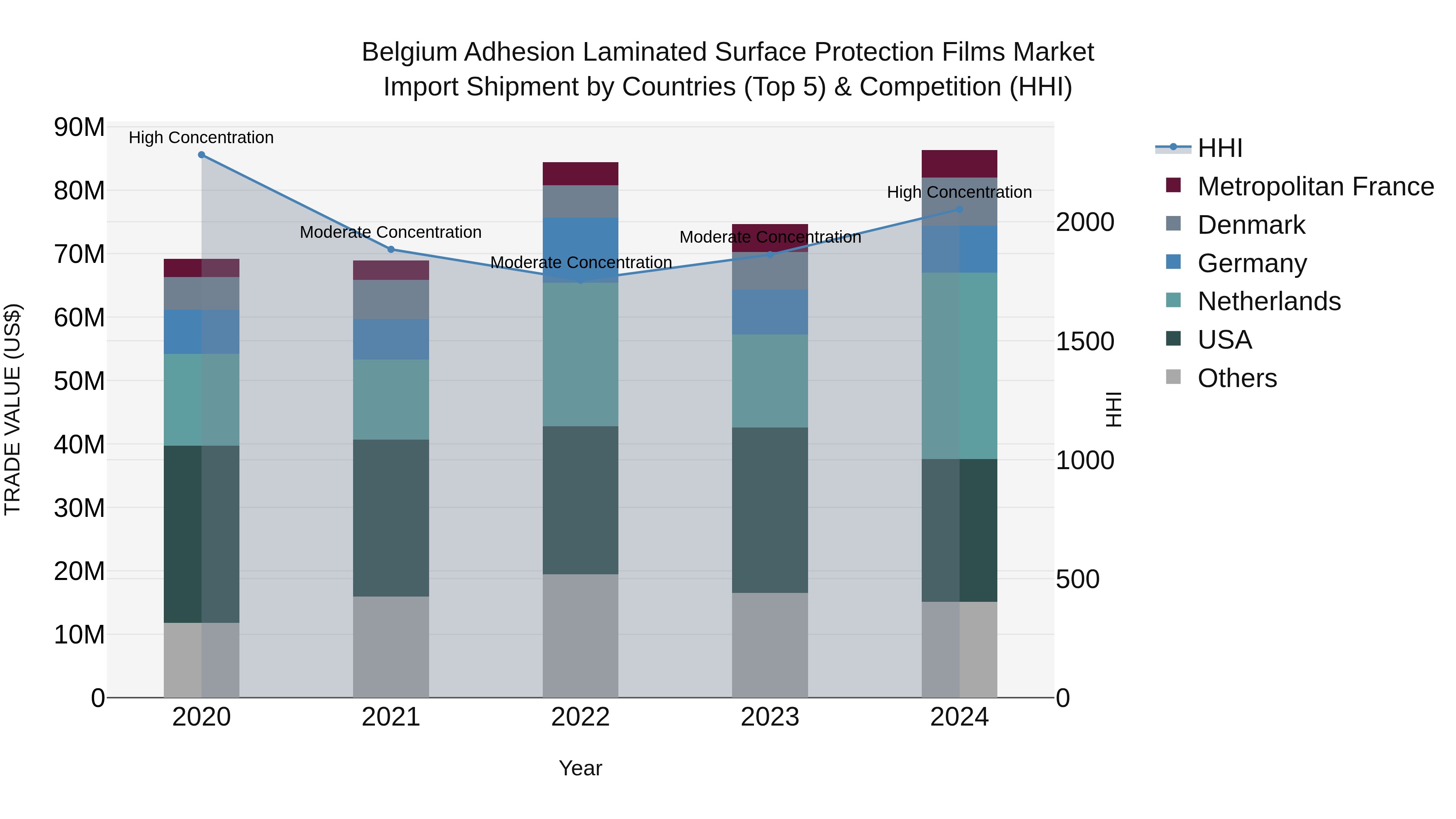 Belgium Adhesion Laminated Surface Protection Films Market Top 5 Importing Countries and Market Competition (HHI) Analysis