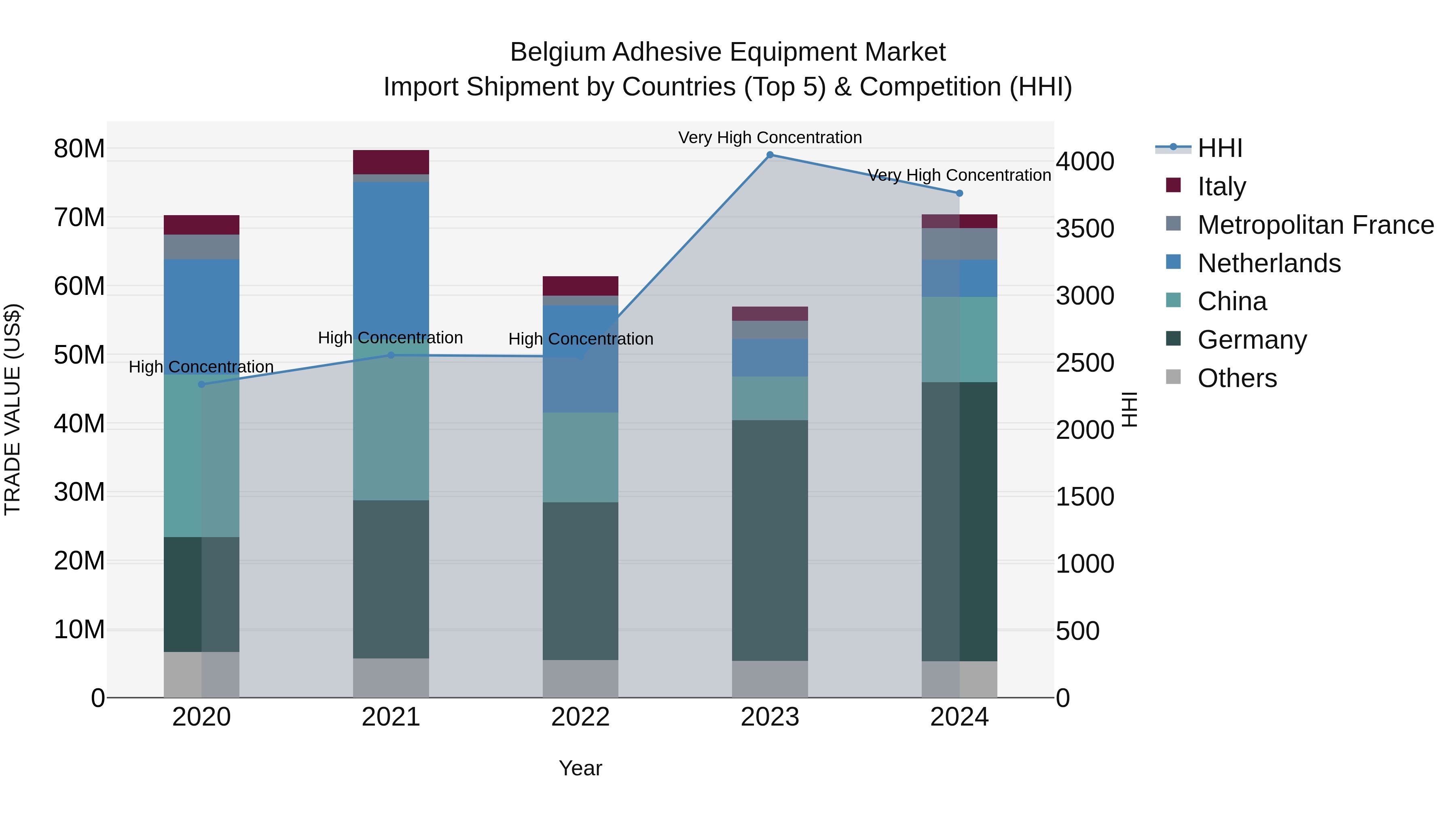 Belgium Adhesive Equipment Market Top 5 Importing Countries and Market Competition (HHI) Analysis