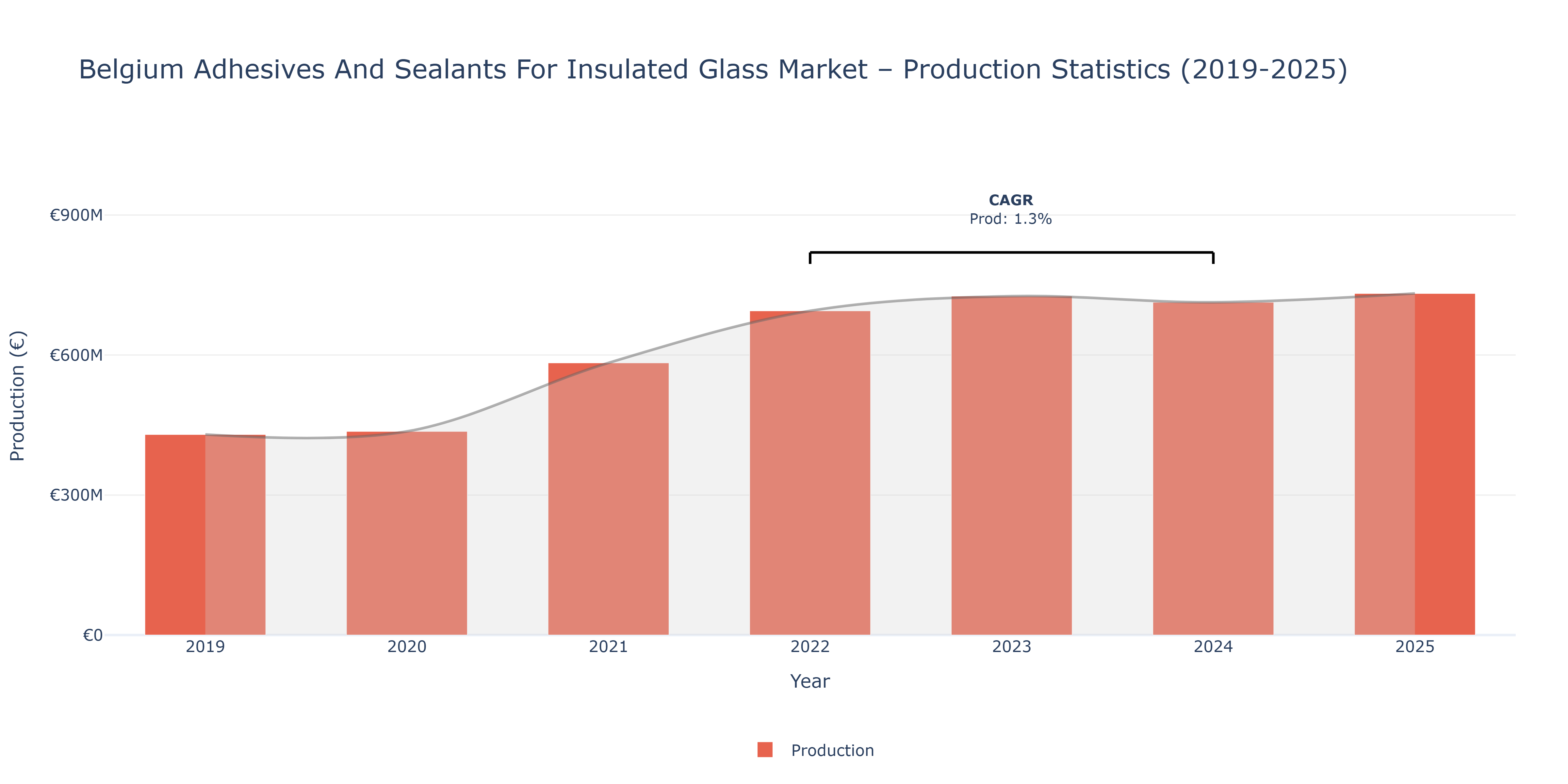 Belgium Adhesives And Sealants For Insulated Glass - Market Production Statistics (2019-2025)