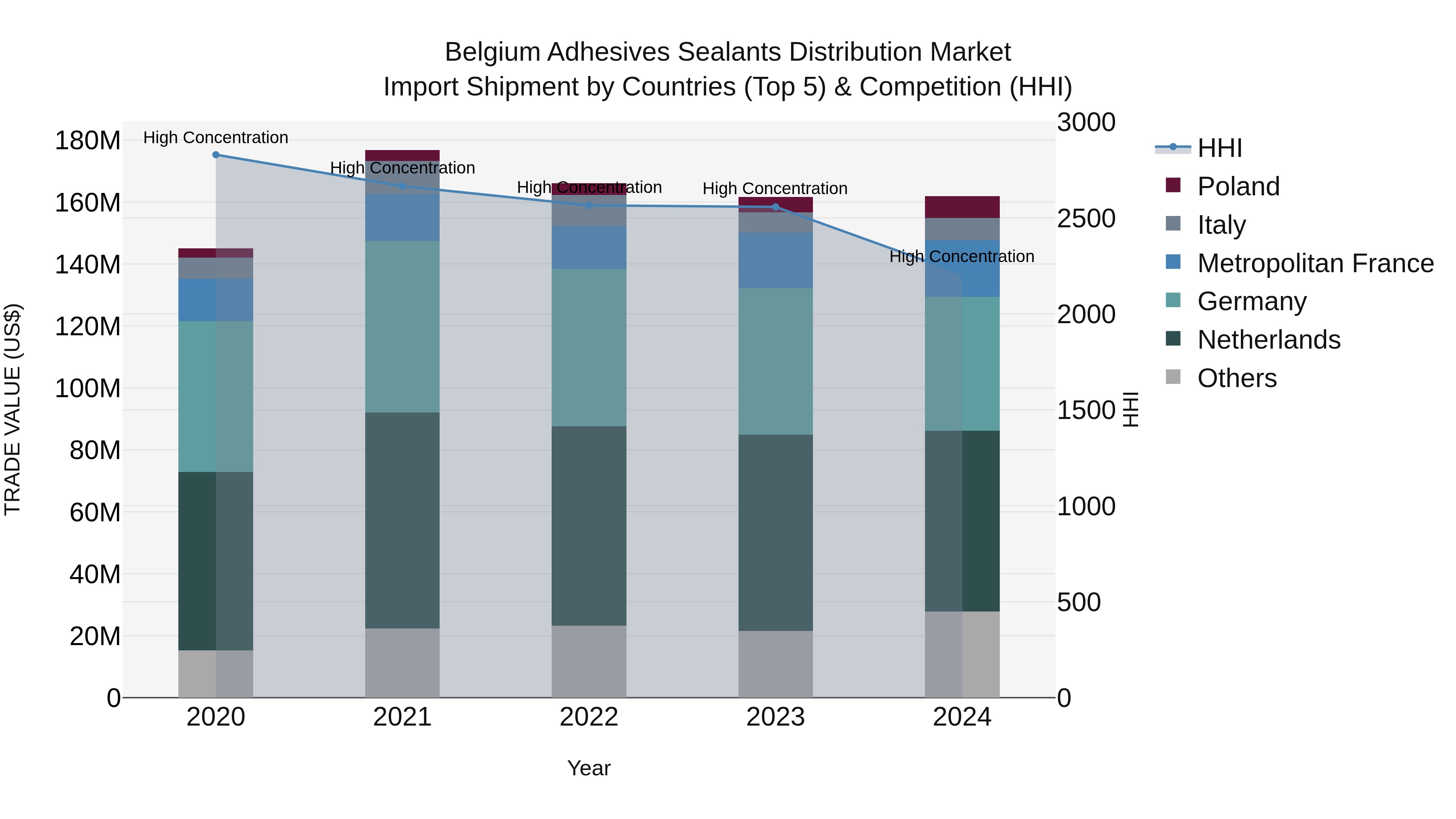 Belgium Adhesives Sealants Distribution Market Top 5 Importing Countries and Market Competition (HHI) Analysis