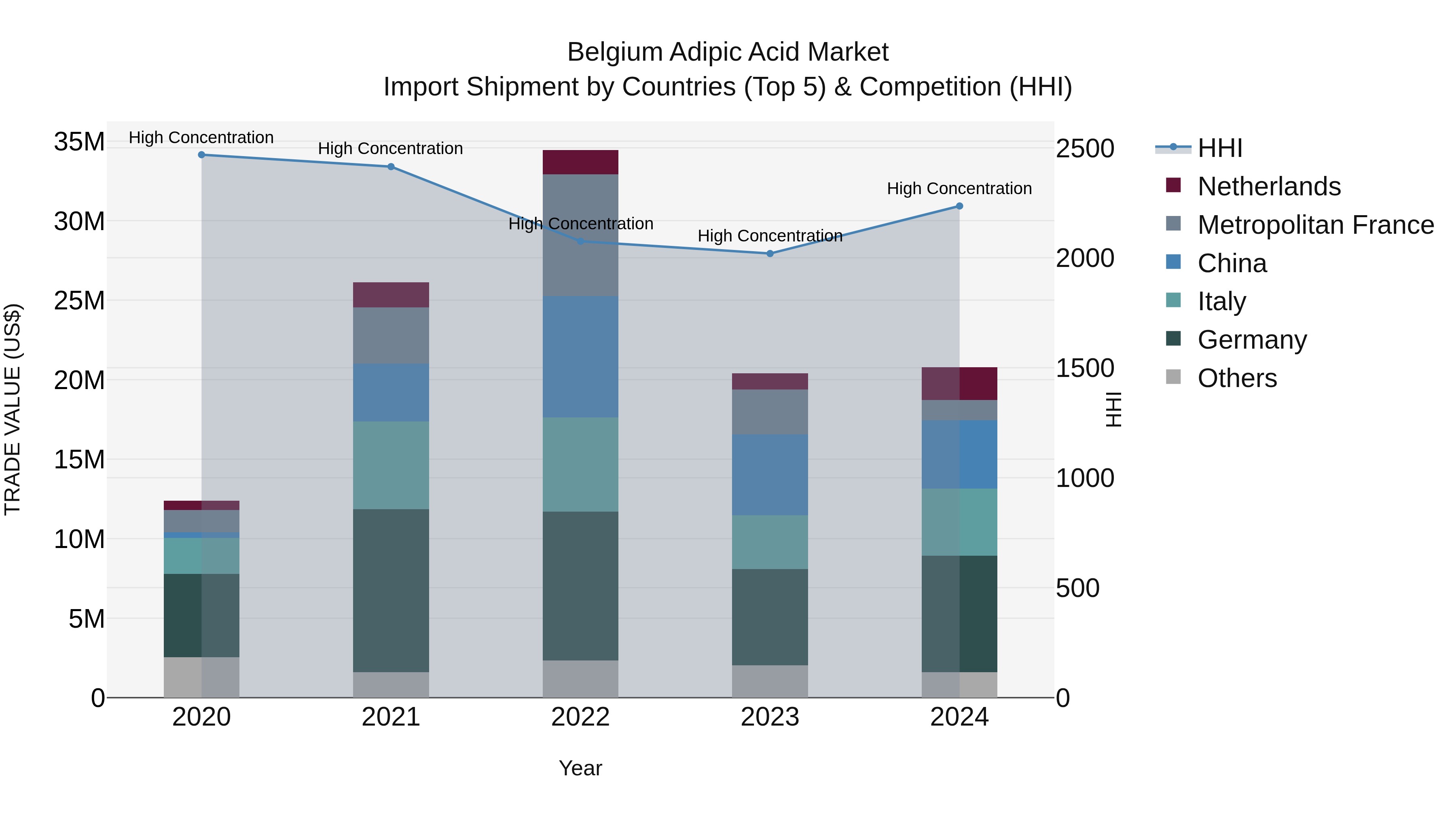 Belgium Adipic Acid Market Top 5 Importing Countries and Market Competition (HHI) Analysis