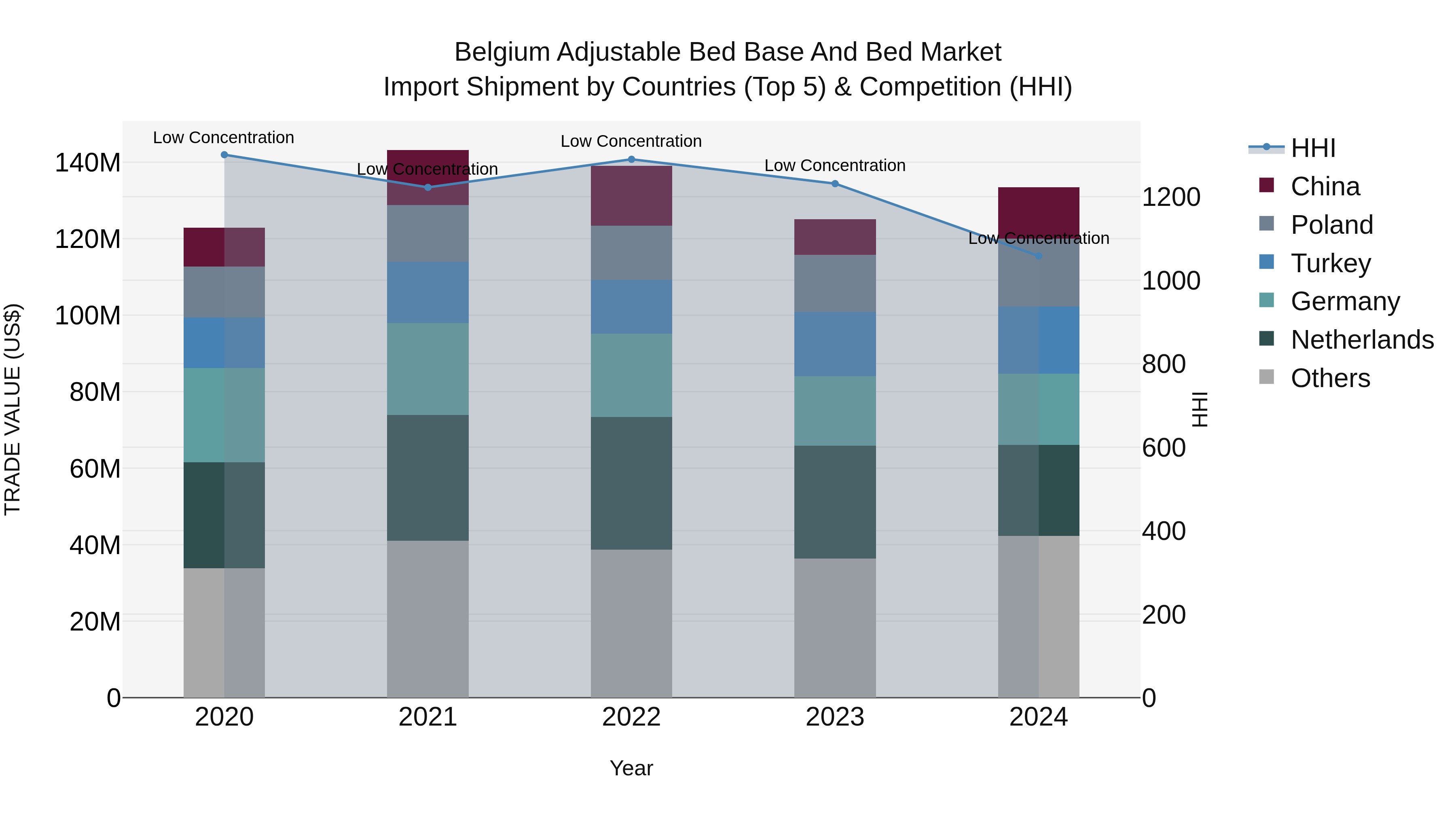 Belgium Adjustable Bed Base and Bed Market Top 5 Importing Countries and Market Competition (HHI) Analysis