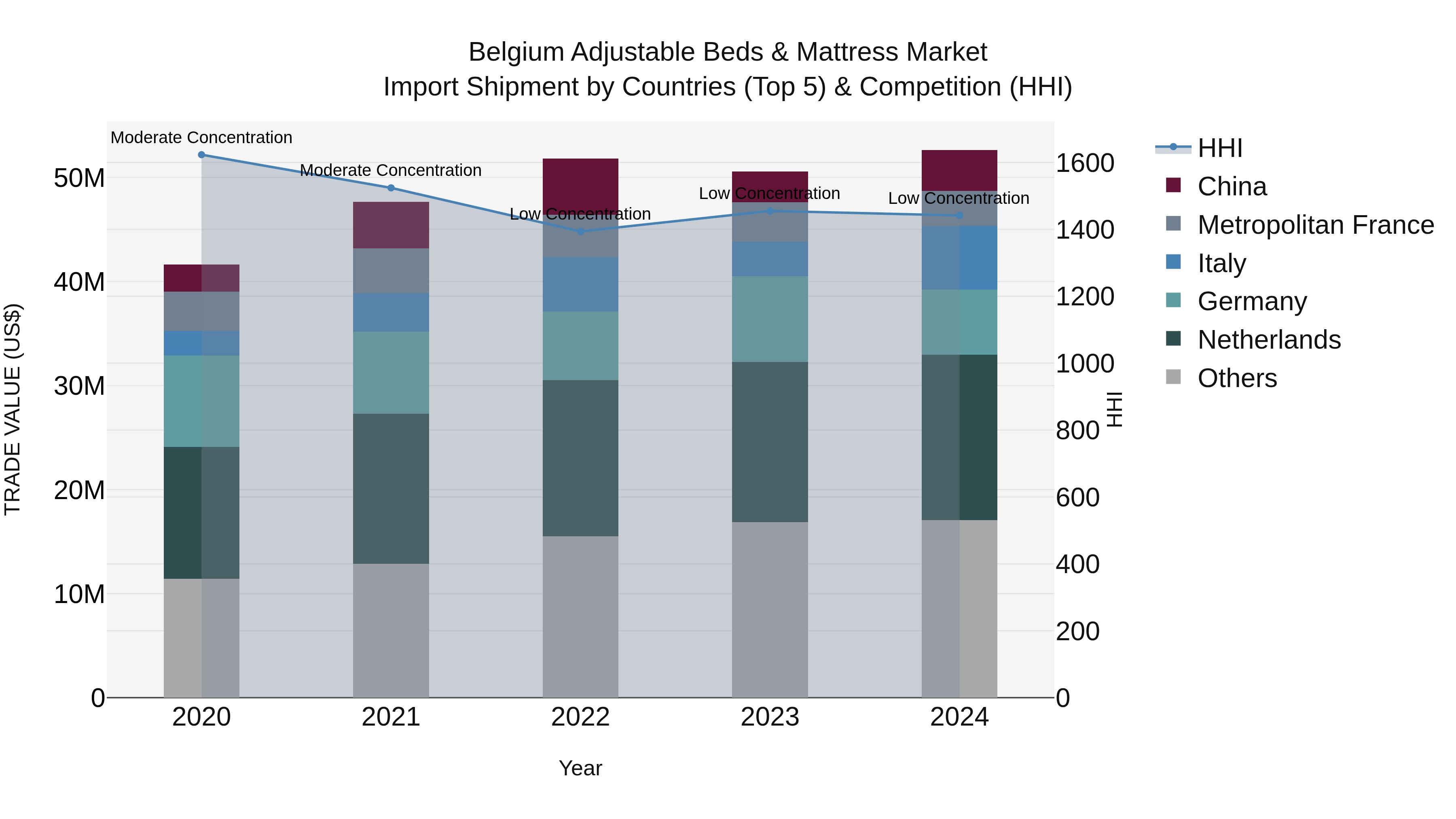 Belgium Adjustable Beds & Mattress Market Top 5 Importing Countries and Market Competition (HHI) Analysis