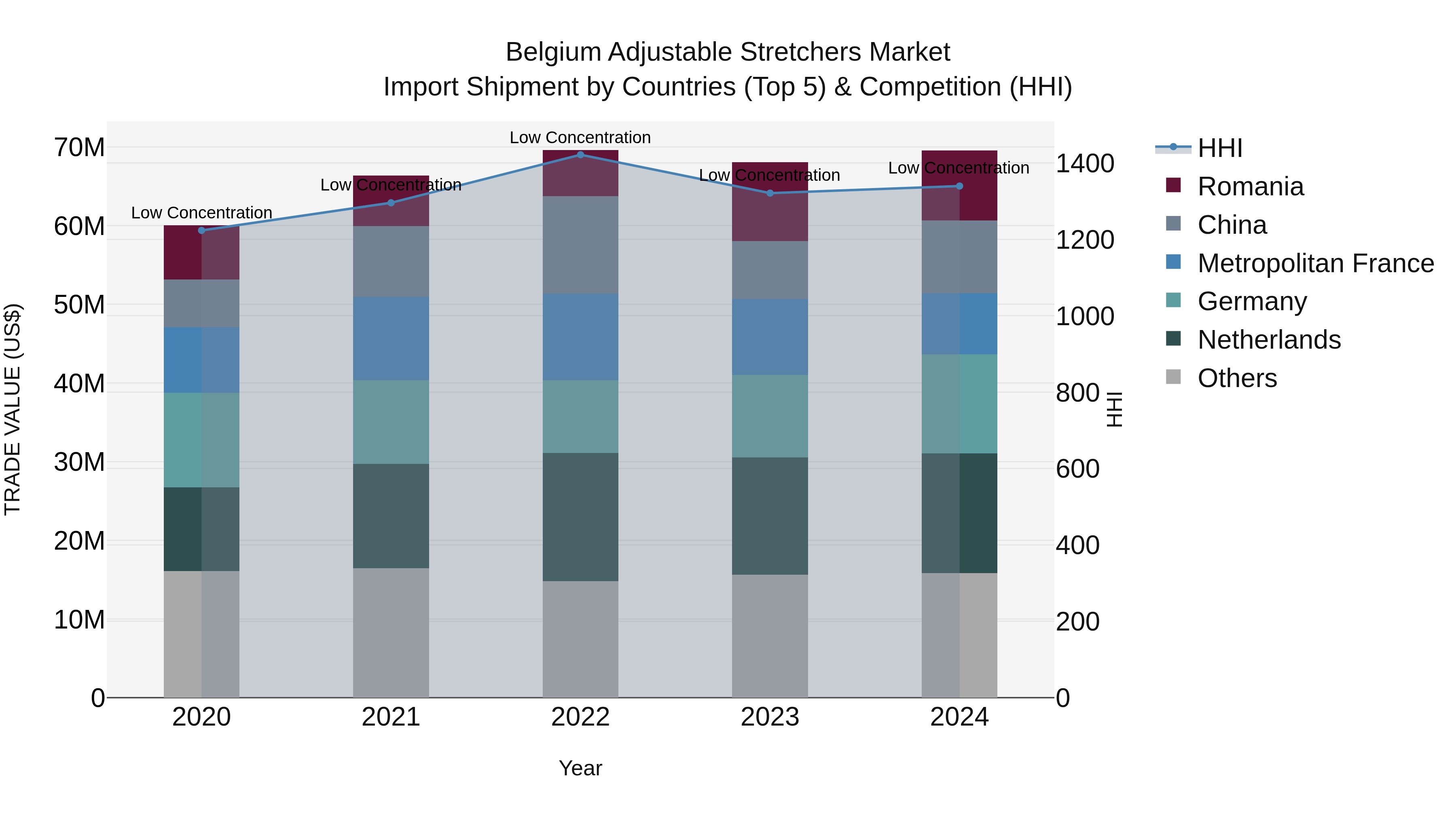 Belgium Adjustable Stretchers Market Top 5 Importing Countries and Market Competition (HHI) Analysis