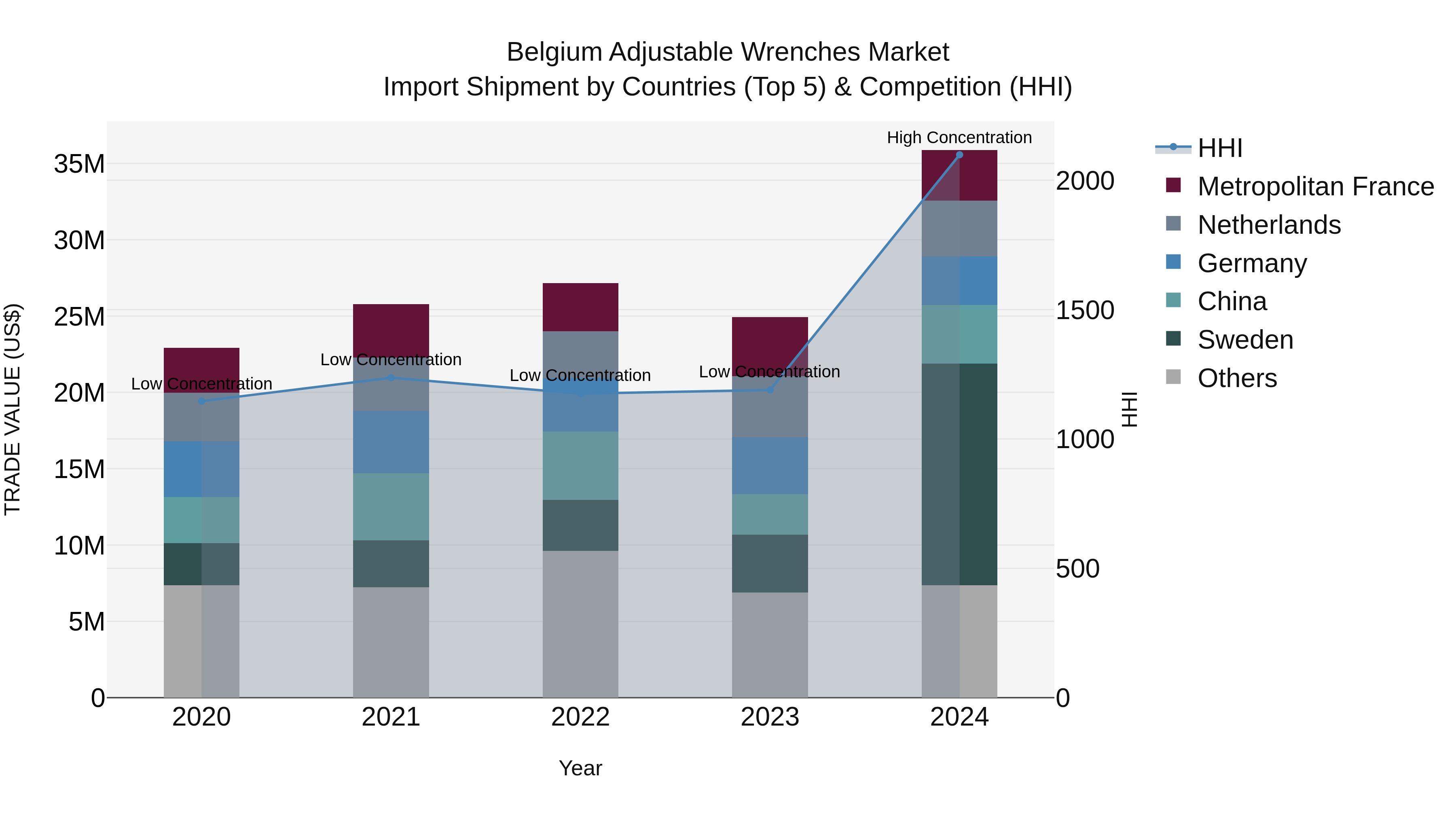 Belgium Adjustable Wrenches Market Top 5 Importing Countries and Market Competition (HHI) Analysis