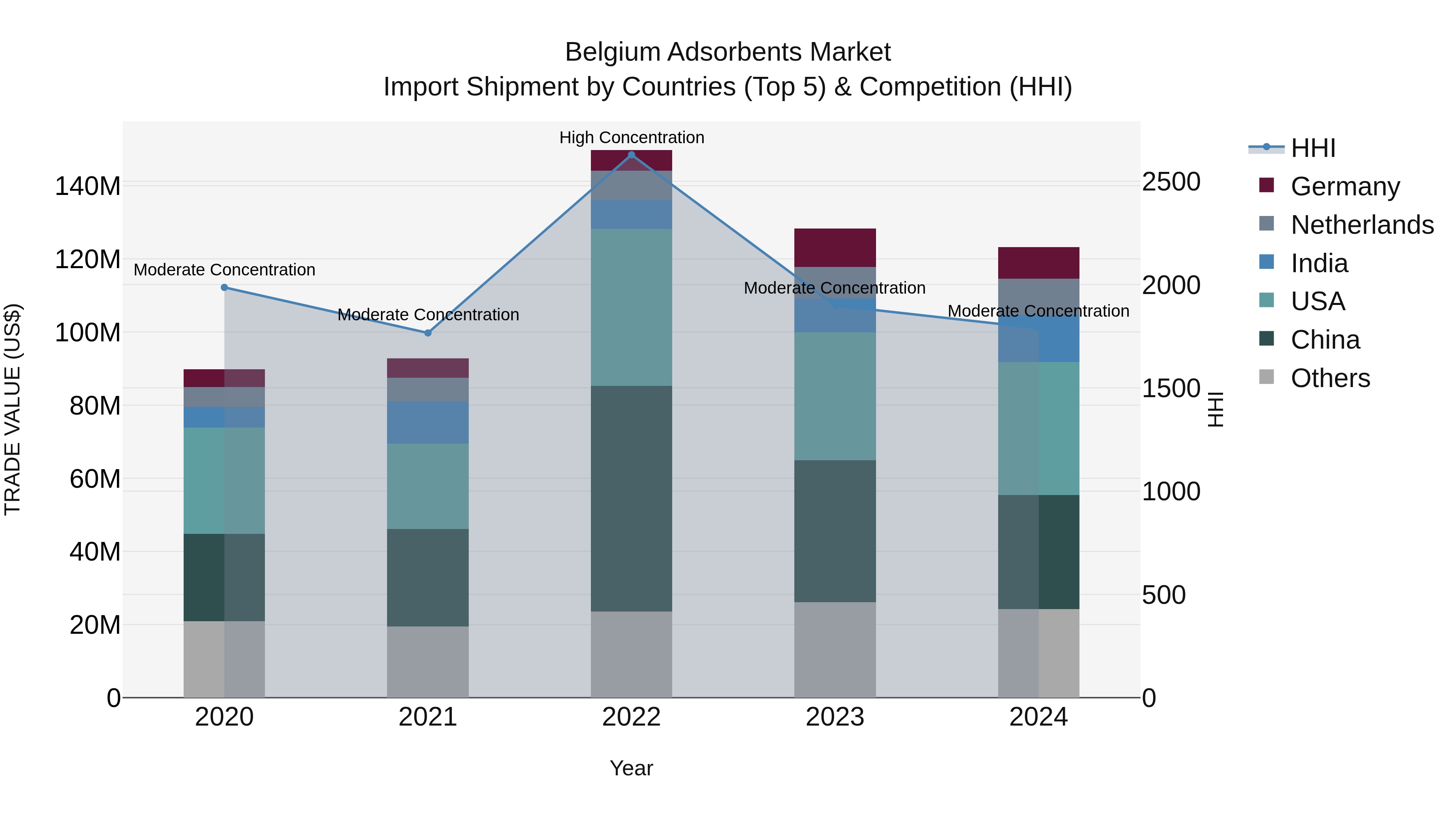 Belgium Adsorbents Market Top 5 Importing Countries and Market Competition (HHI) Analysis