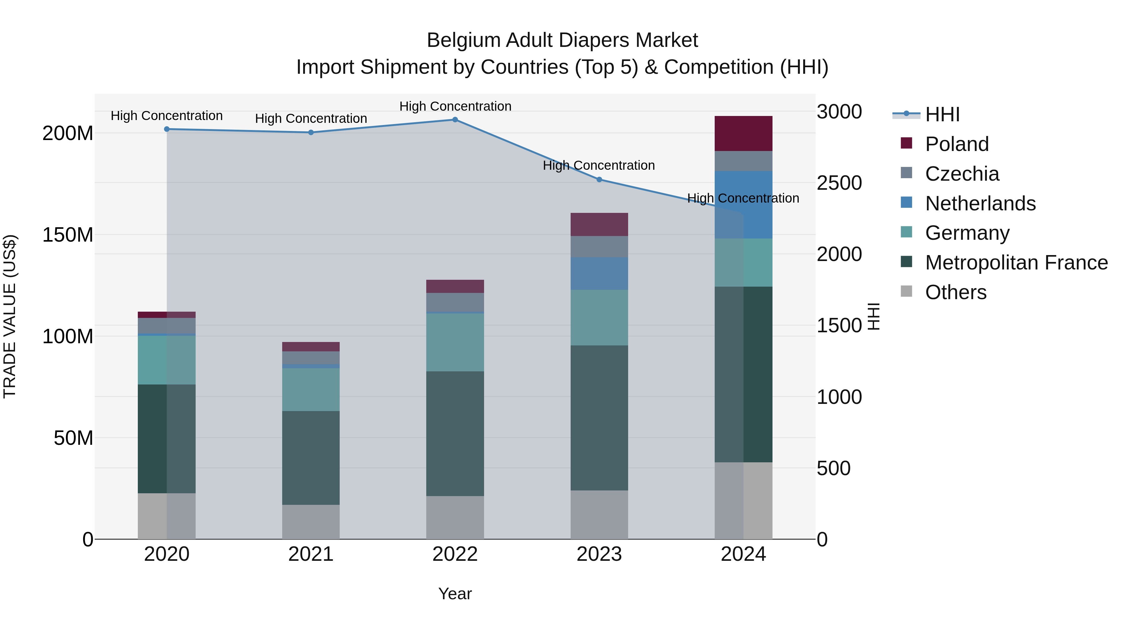 Belgium Adult Diapers Market Top 5 Importing Countries and Market Competition (HHI) Analysis