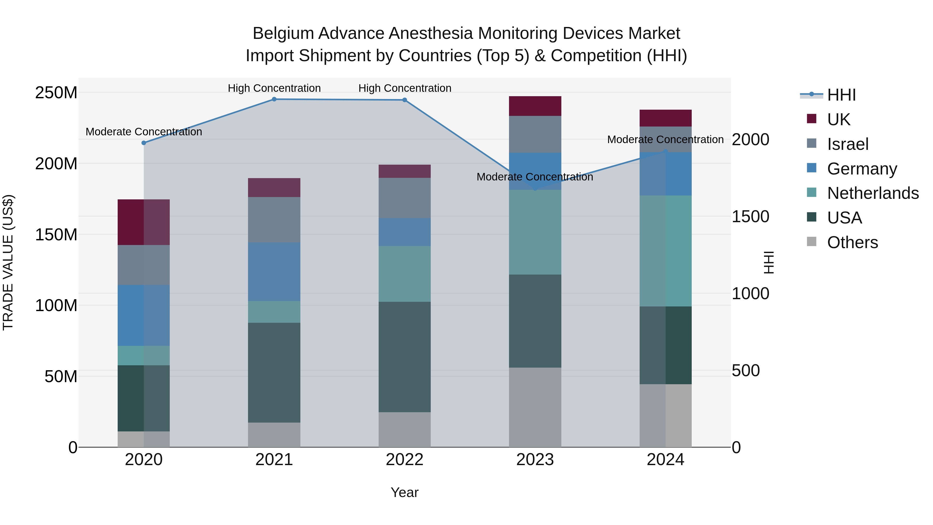 Belgium Advance Anesthesia Monitoring Devices Market Top 5 Importing Countries and Market Competition (HHI) Analysis