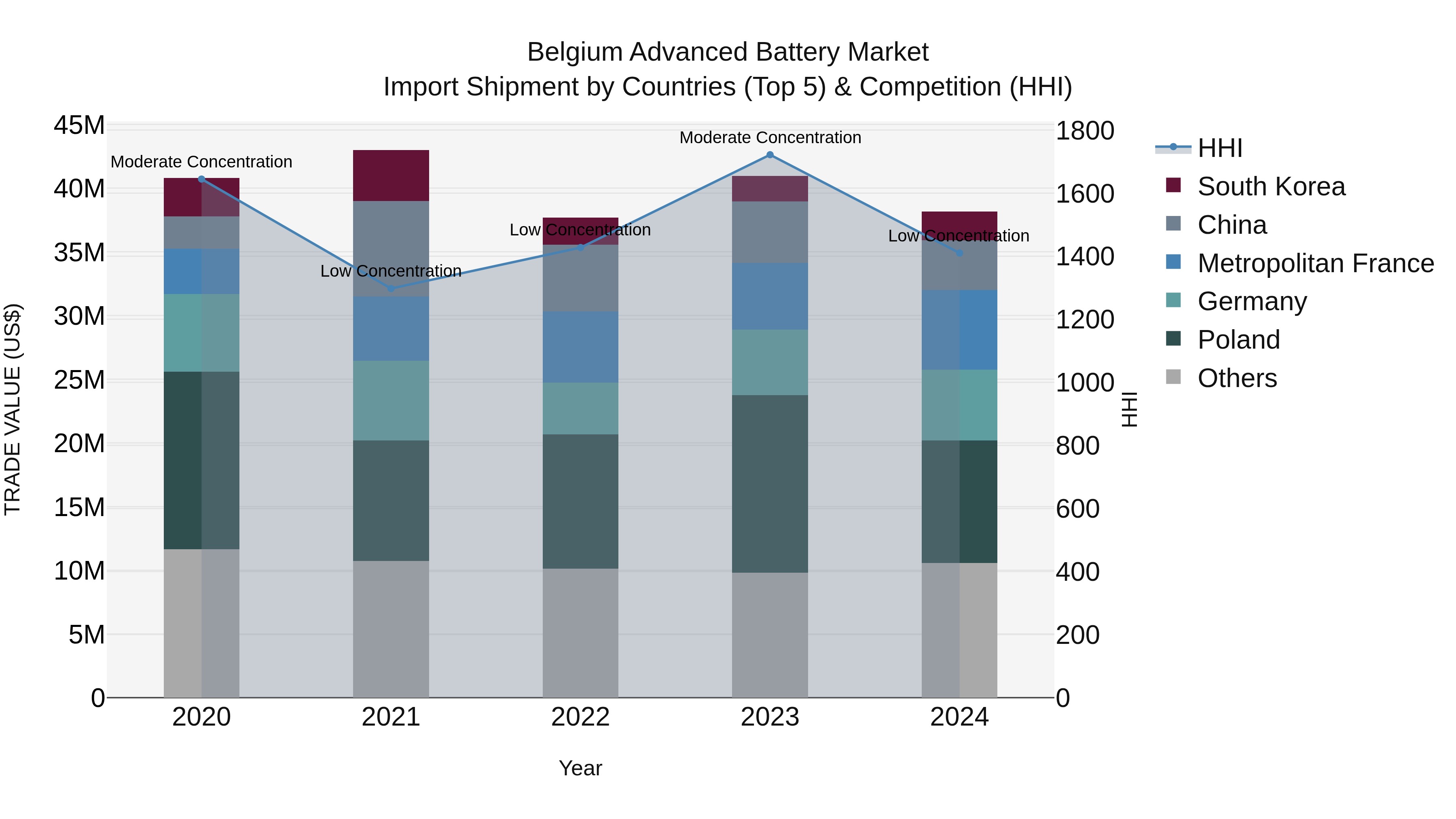 Belgium Advanced Battery Market Top 5 Importing Countries and Market Competition (HHI) Analysis