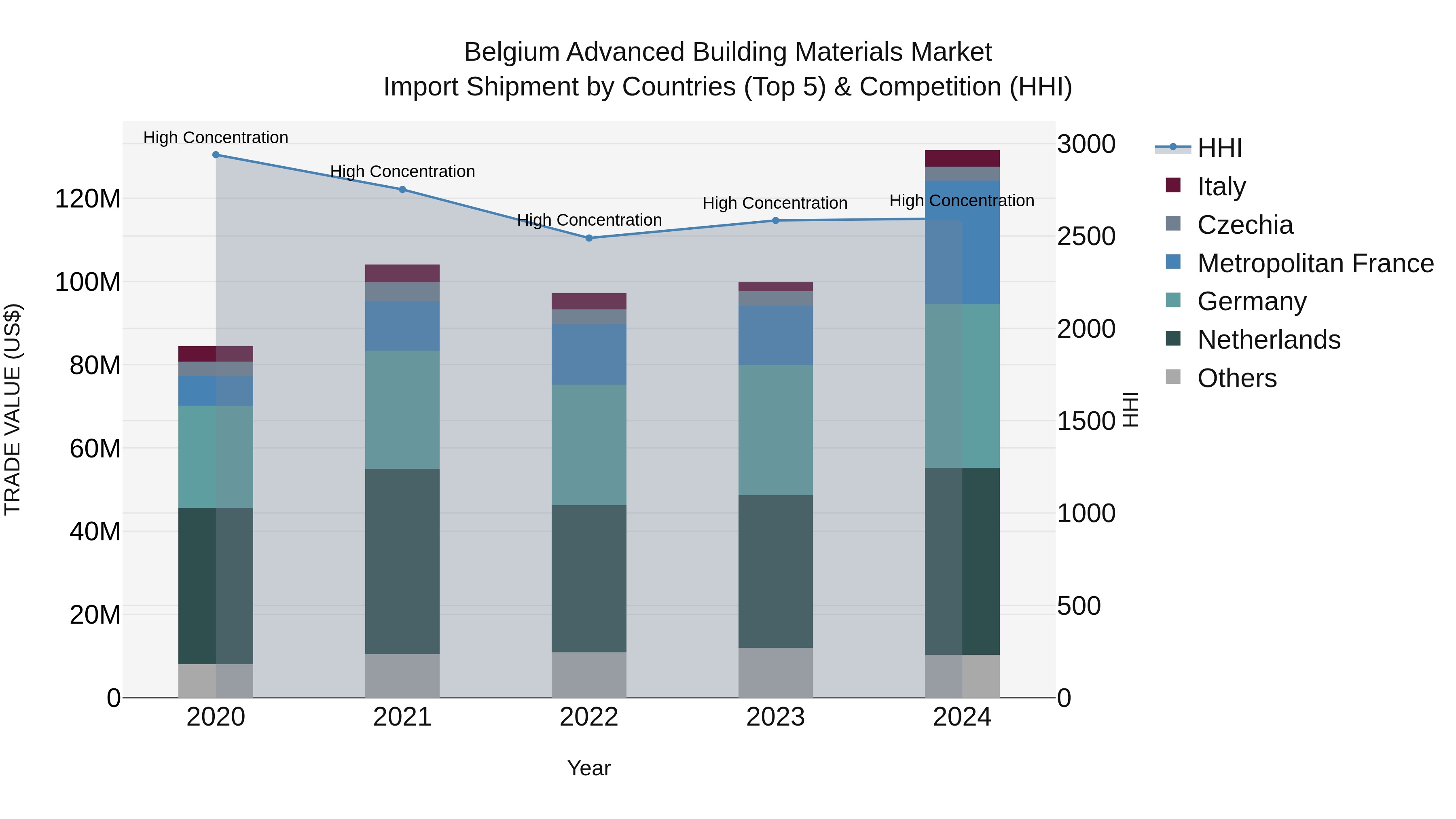 Belgium Advanced Building Materials Market Top 5 Importing Countries and Market Competition (HHI) Analysis