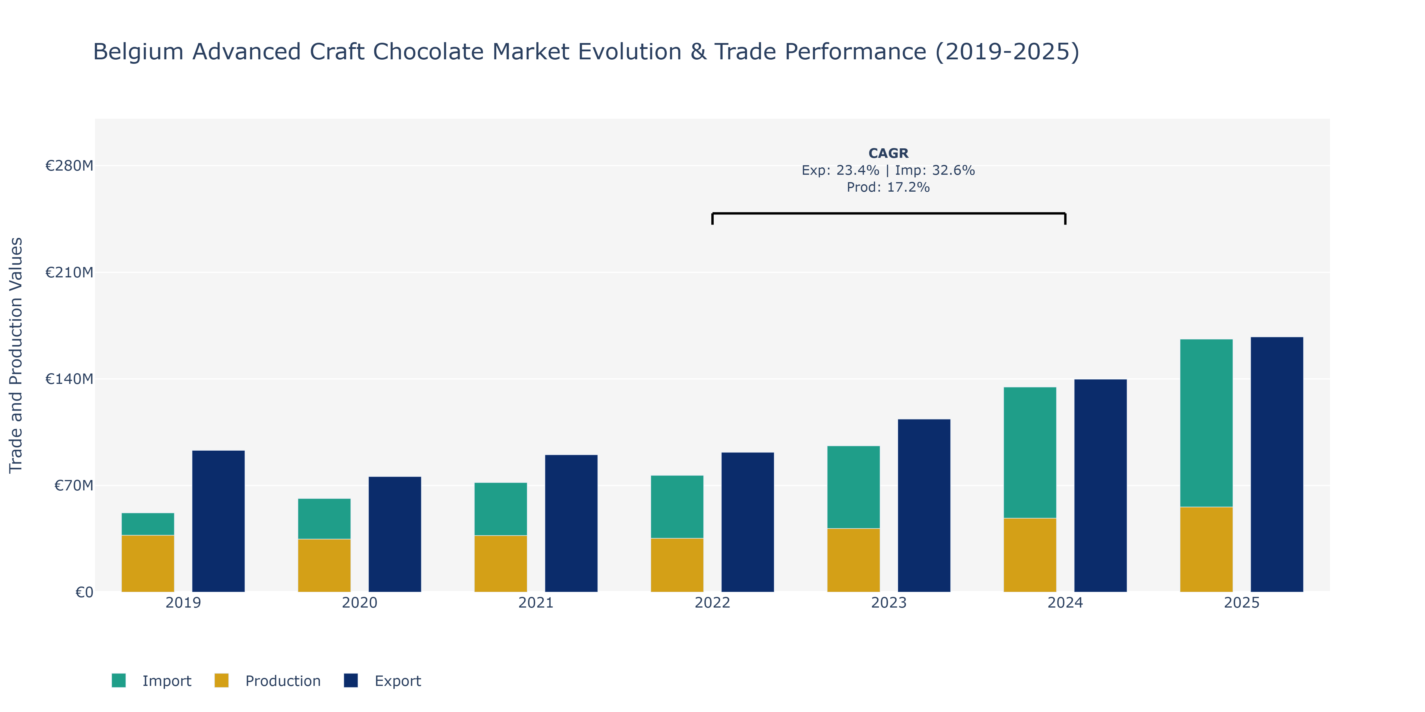 Belgium Advanced Craft Chocolate Market: Production & Trade Performance (2019-2025)