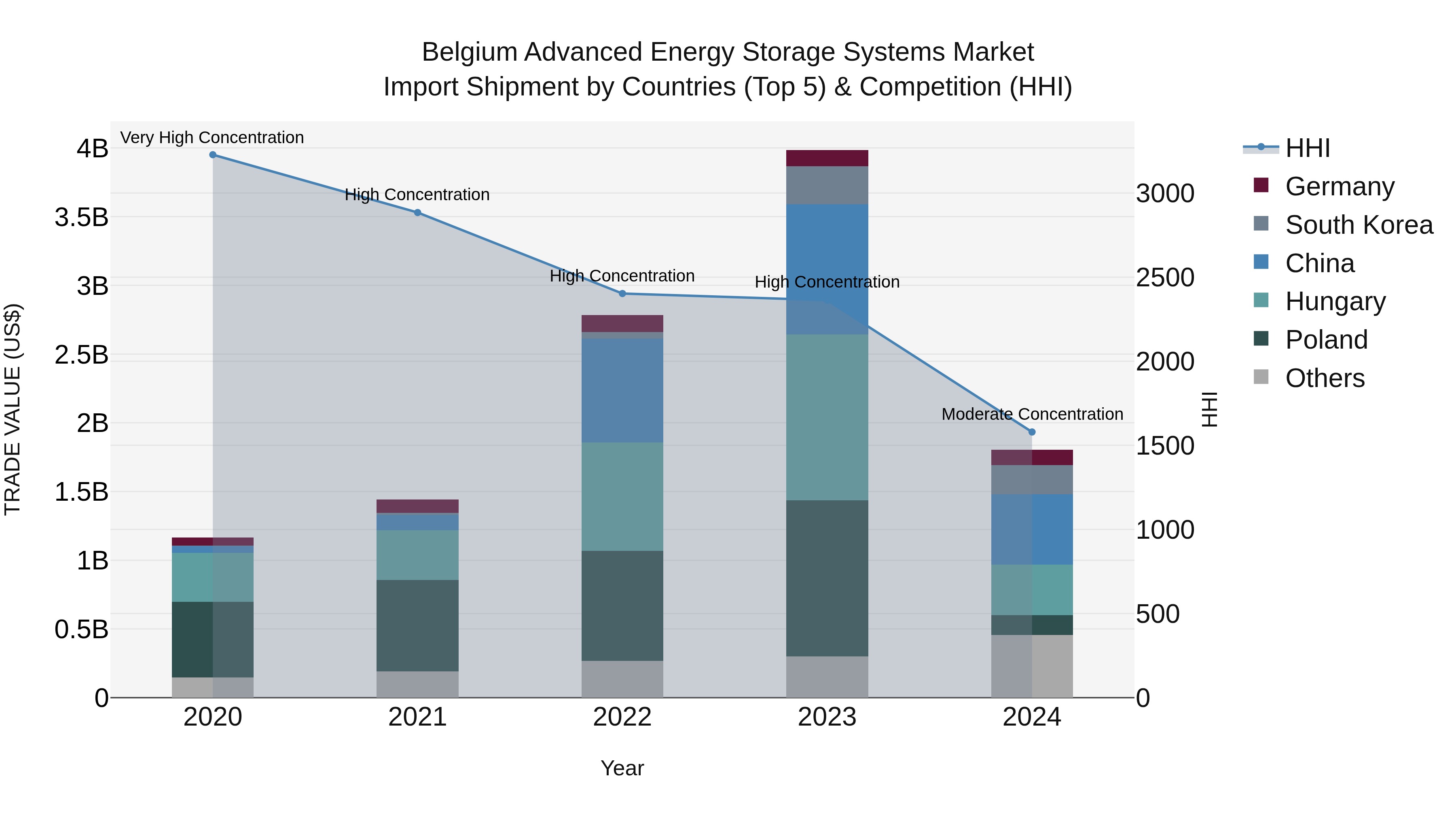 Belgium Advanced Energy Storage Systems Market Top 5 Importing Countries and Market Competition (HHI) Analysis