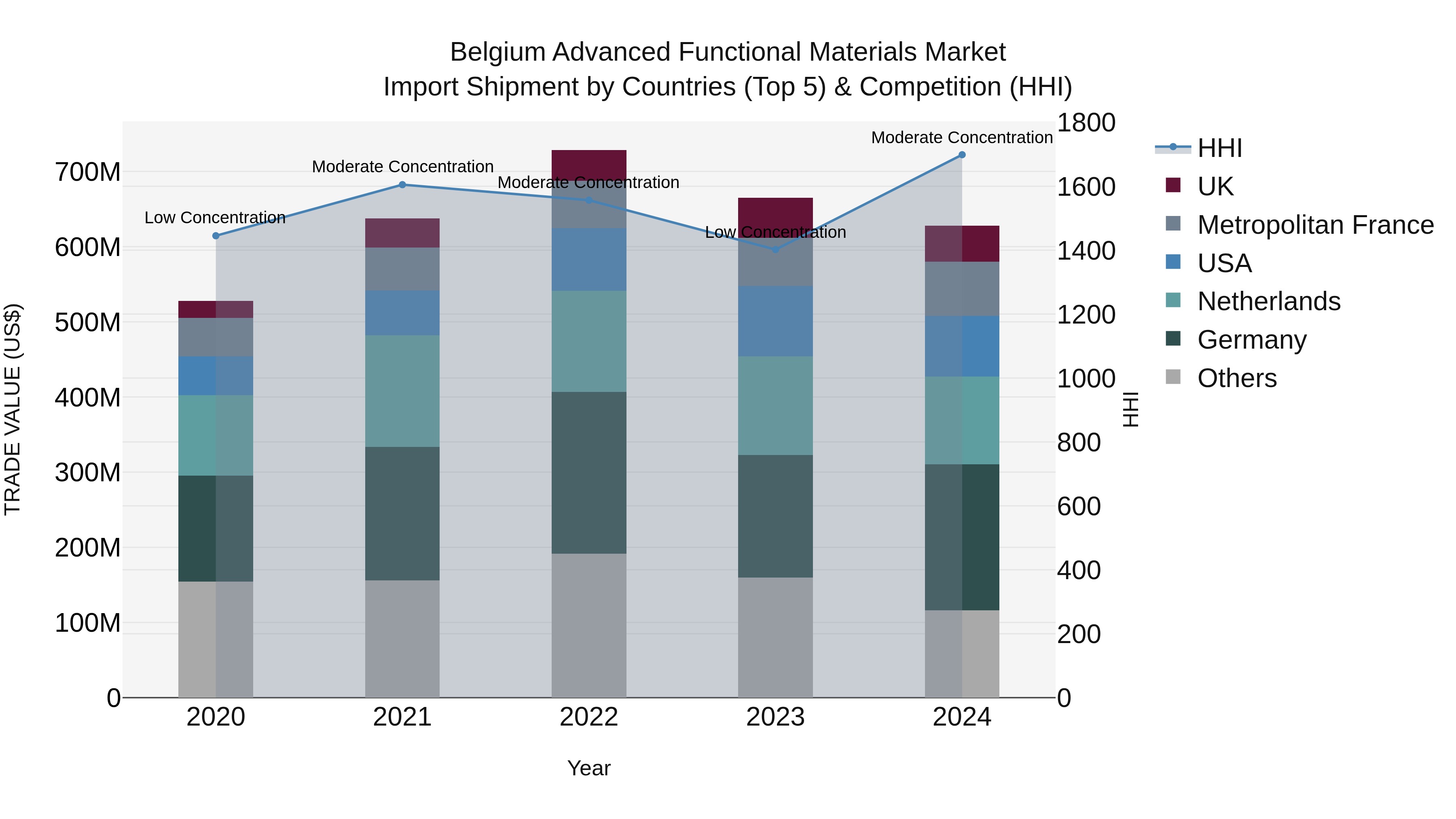 Belgium Advanced Functional Materials Market Top 5 Importing Countries and Market Competition (HHI) Analysis