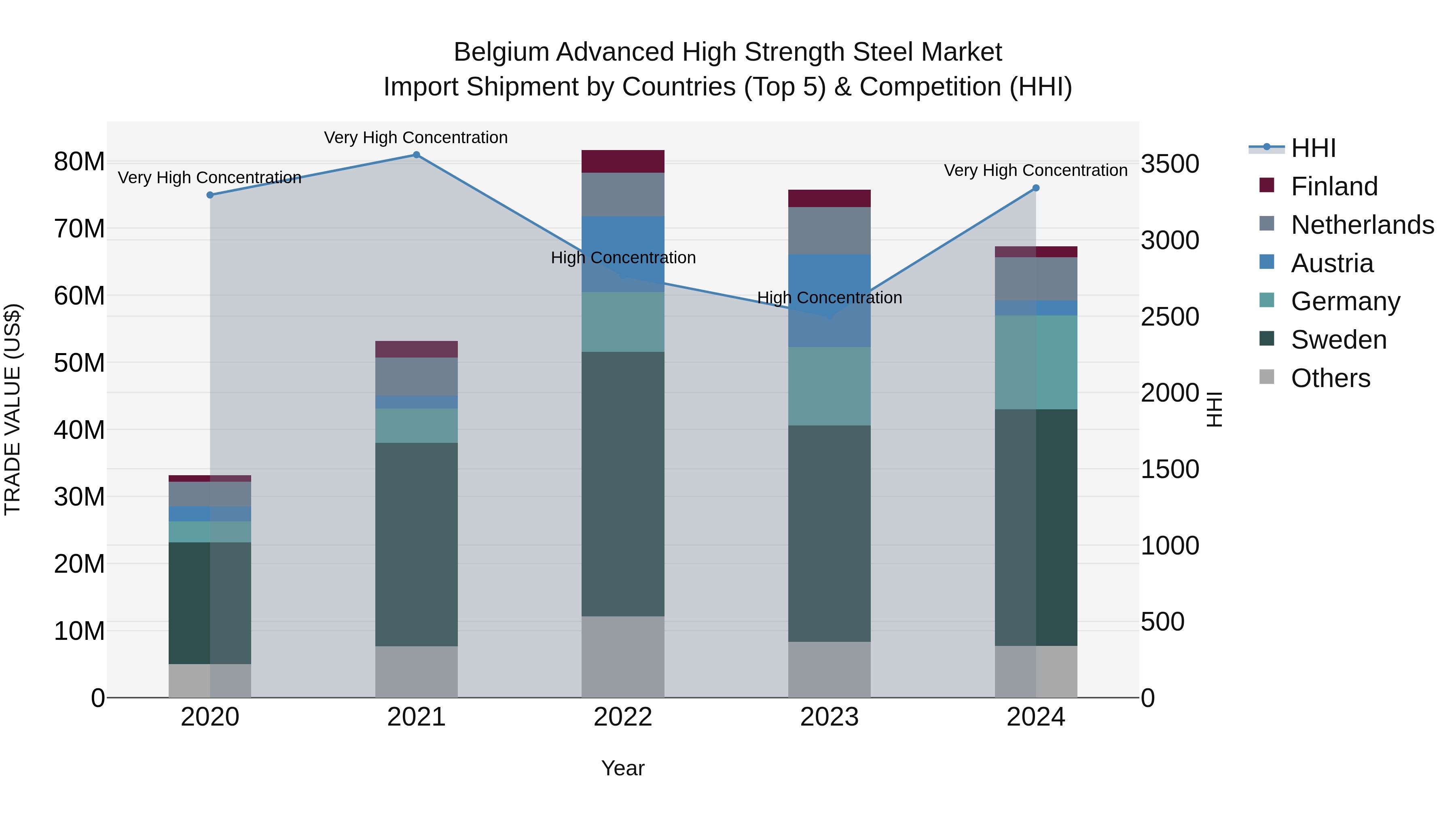 Belgium Advanced High Strength Steel Market Top 5 Importing Countries and Market Competition (HHI) Analysis