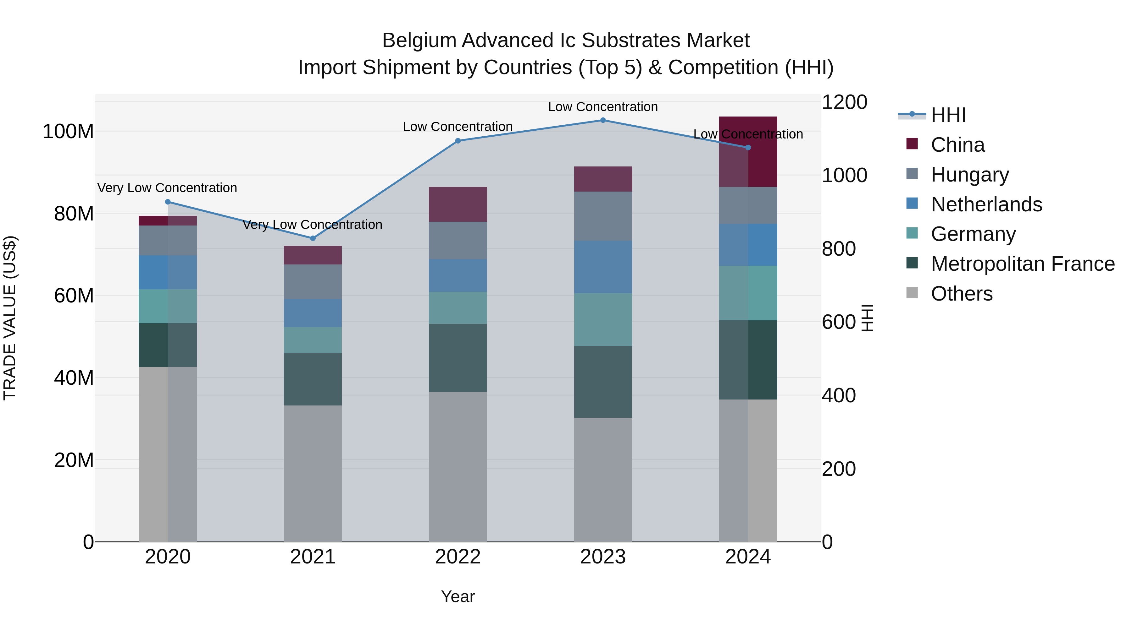 Belgium Advanced Ic Substrates Market Top 5 Importing Countries and Market Competition (HHI) Analysis