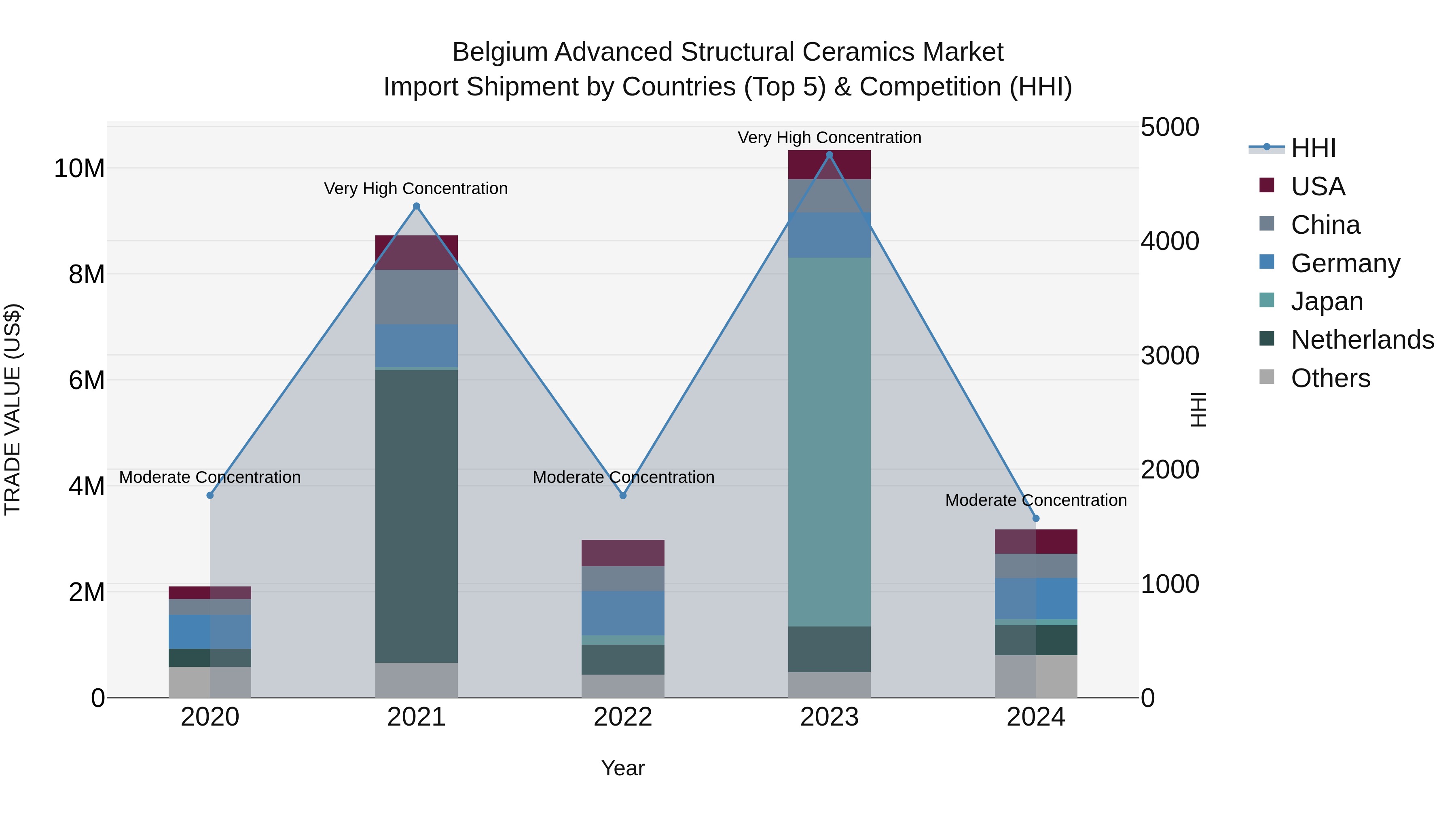 Belgium Advanced Structural Ceramics Market Top 5 Importing Countries and Market Competition (HHI) Analysis