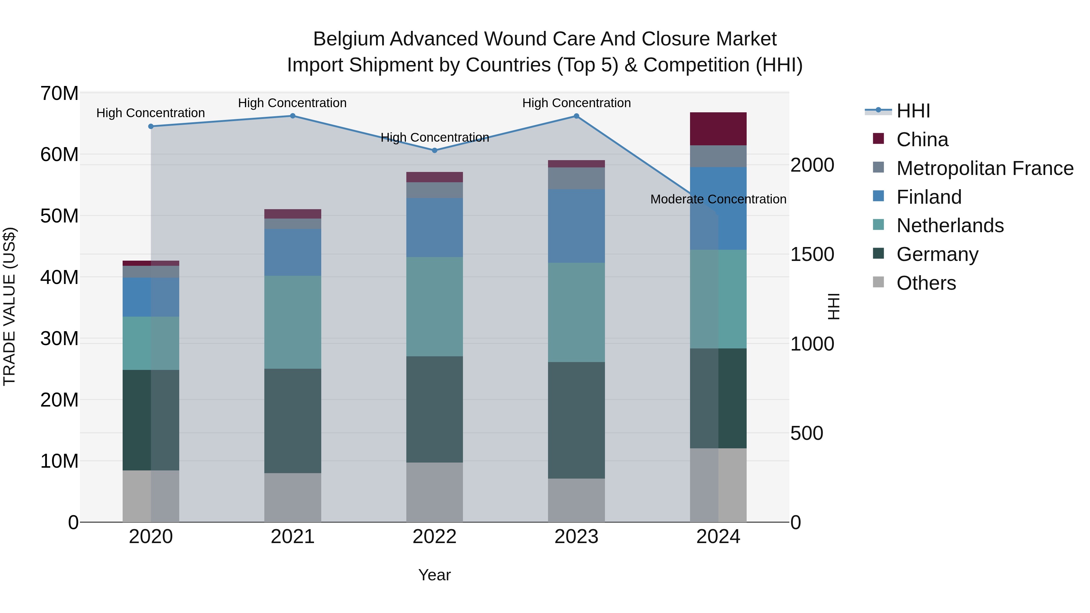 Belgium Advanced Wound Care and Closure Market Top 5 Importing Countries and Market Competition (HHI) Analysis