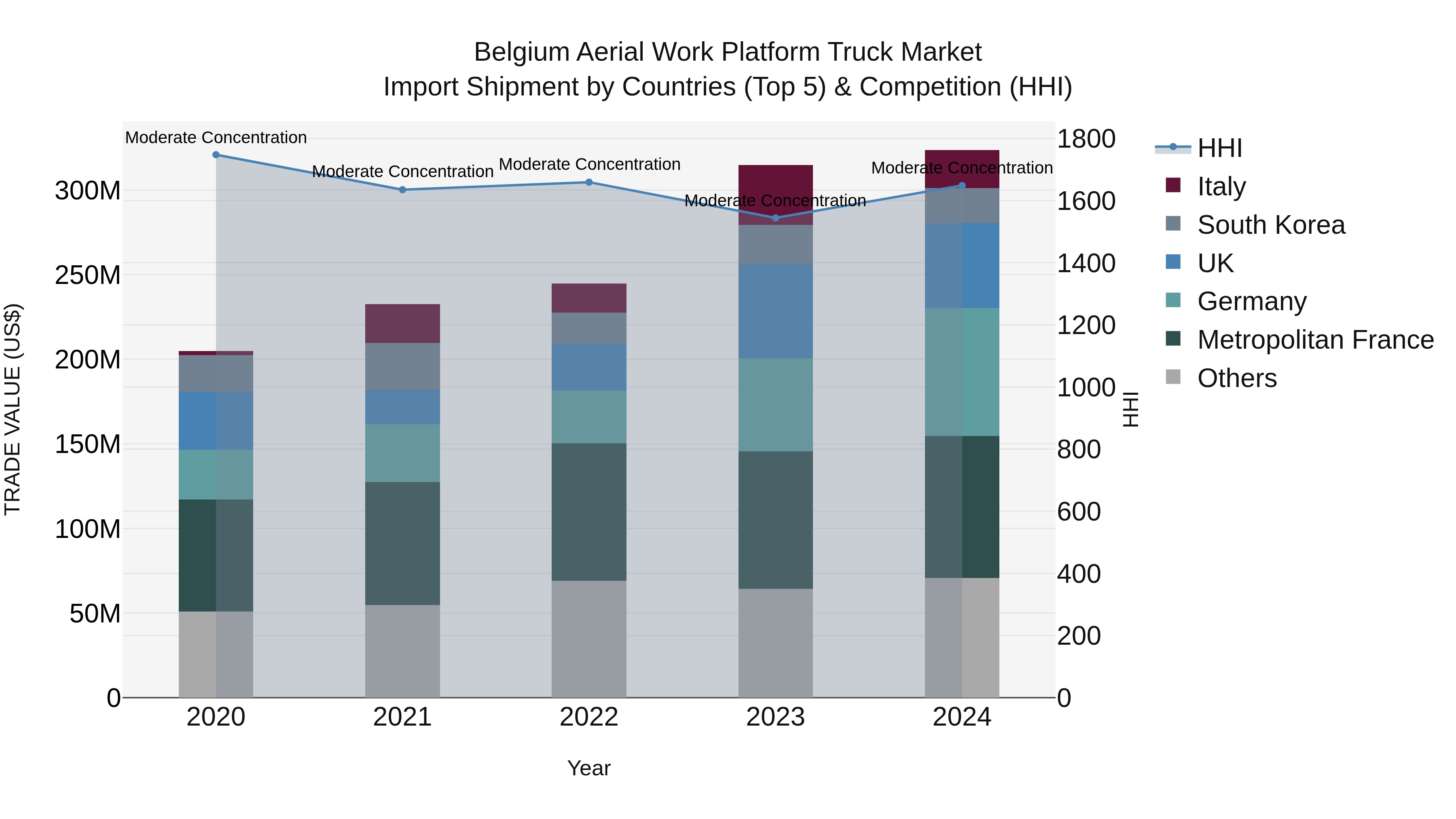 Belgium Aerial Work Platform Truck Market Top 5 Importing Countries and Market Competition (HHI) Analysis