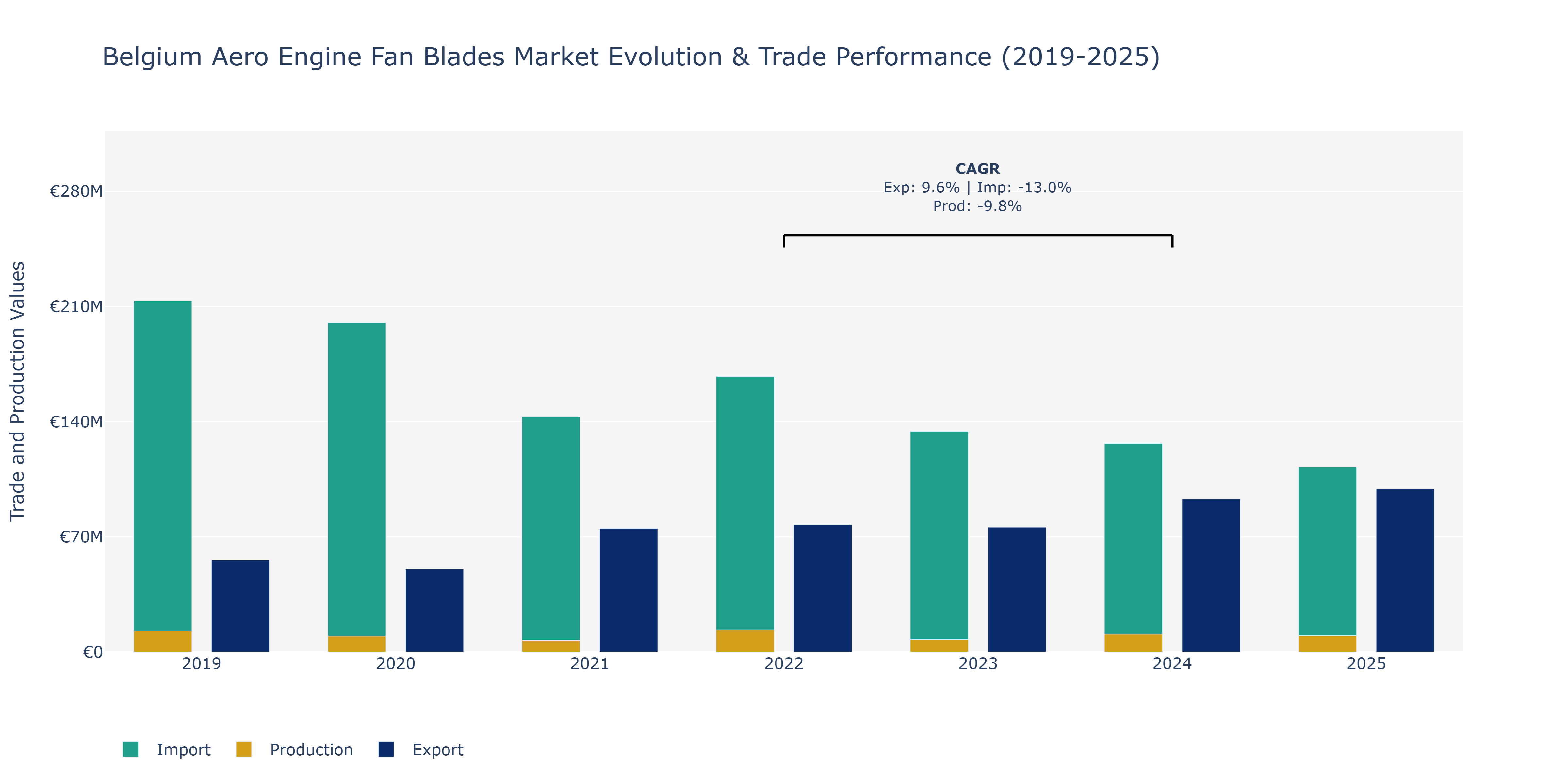 Belgium Aero Engine Fan Blades Market: Production & Trade Performance (2019-2025)