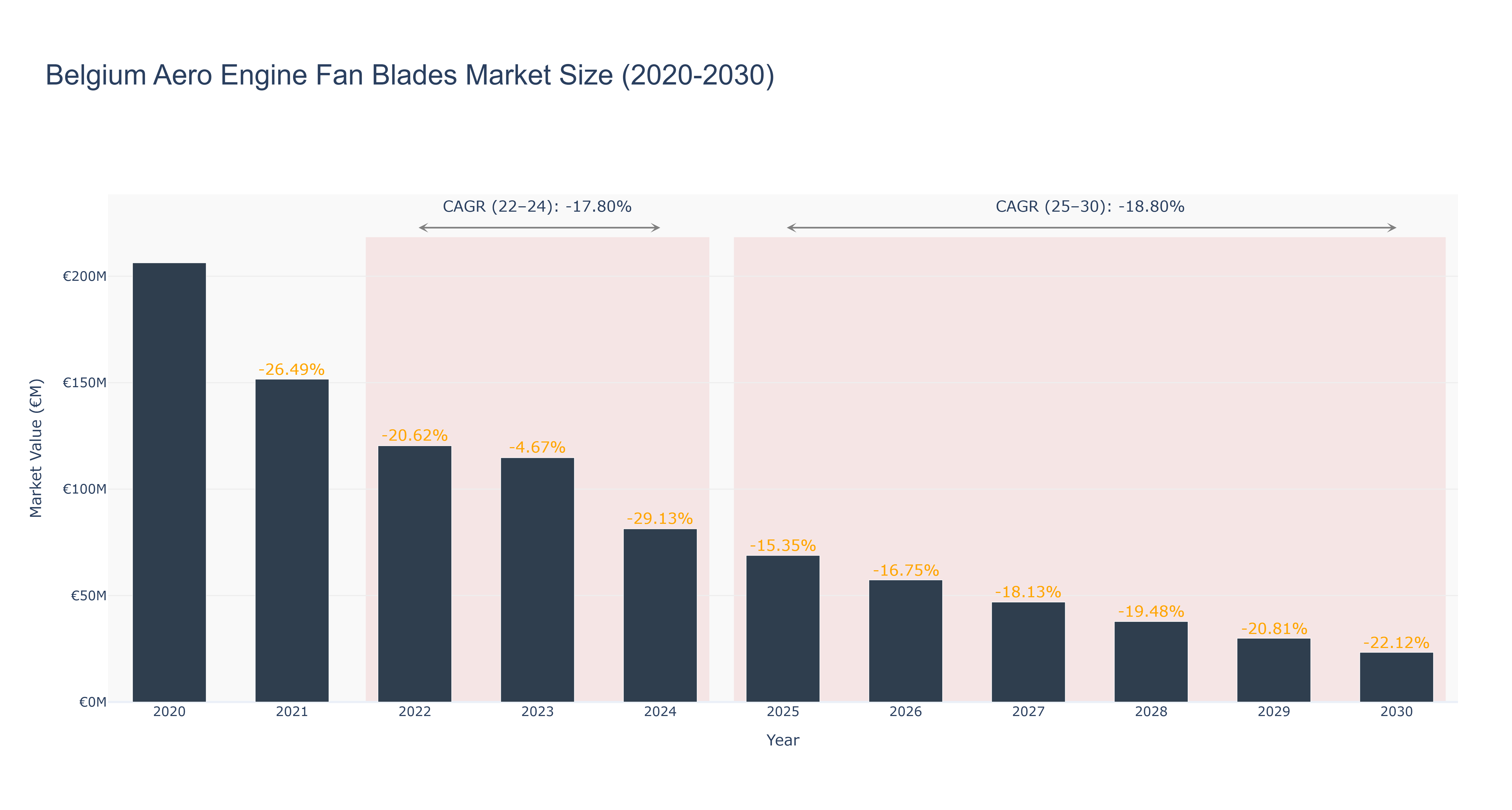 Belgium Aero Engine Fan Blades Market Size (2020-2030)