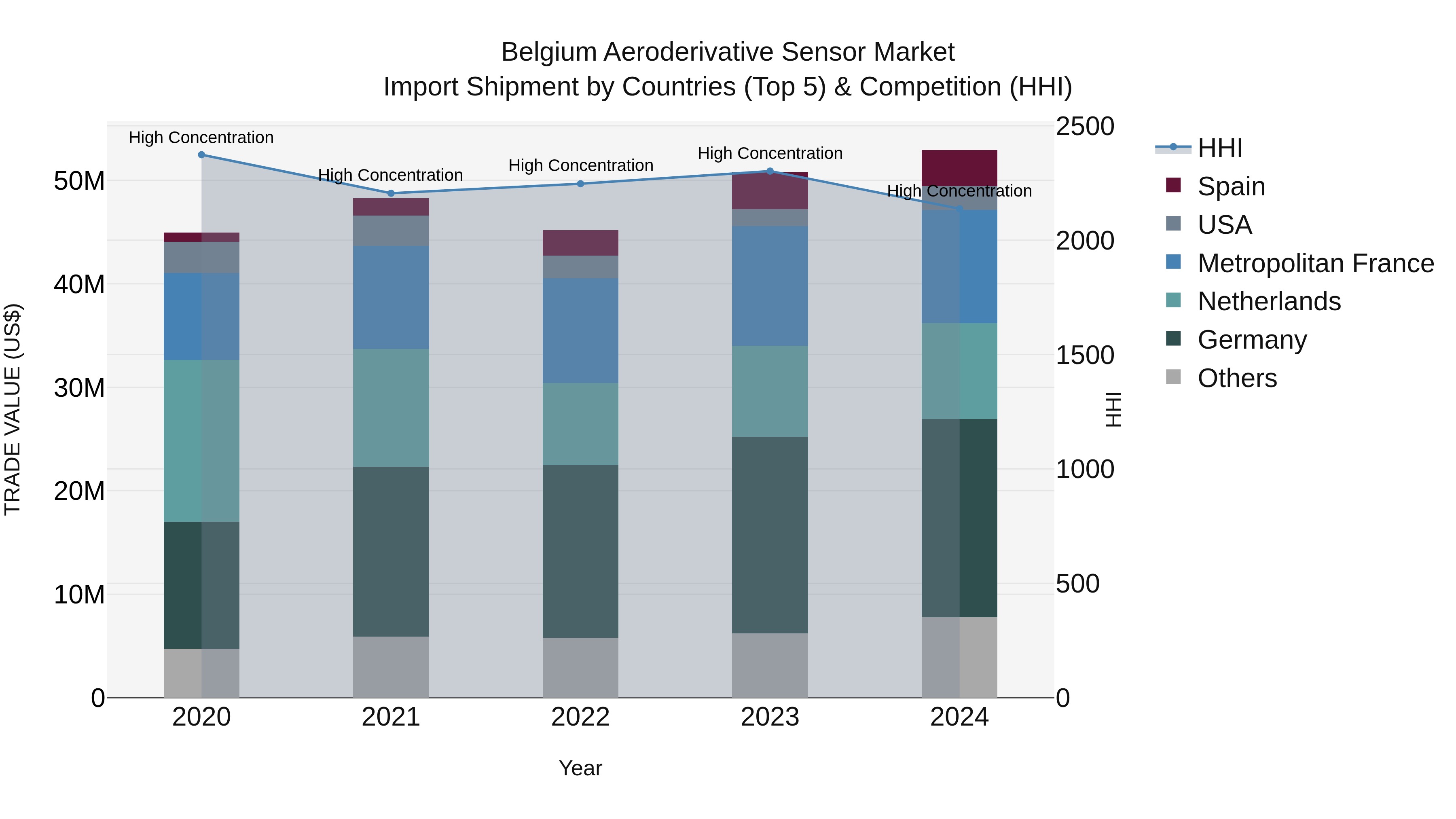 Belgium Aeroderivative Sensor Market Top 5 Importing Countries and Market Competition (HHI) Analysis