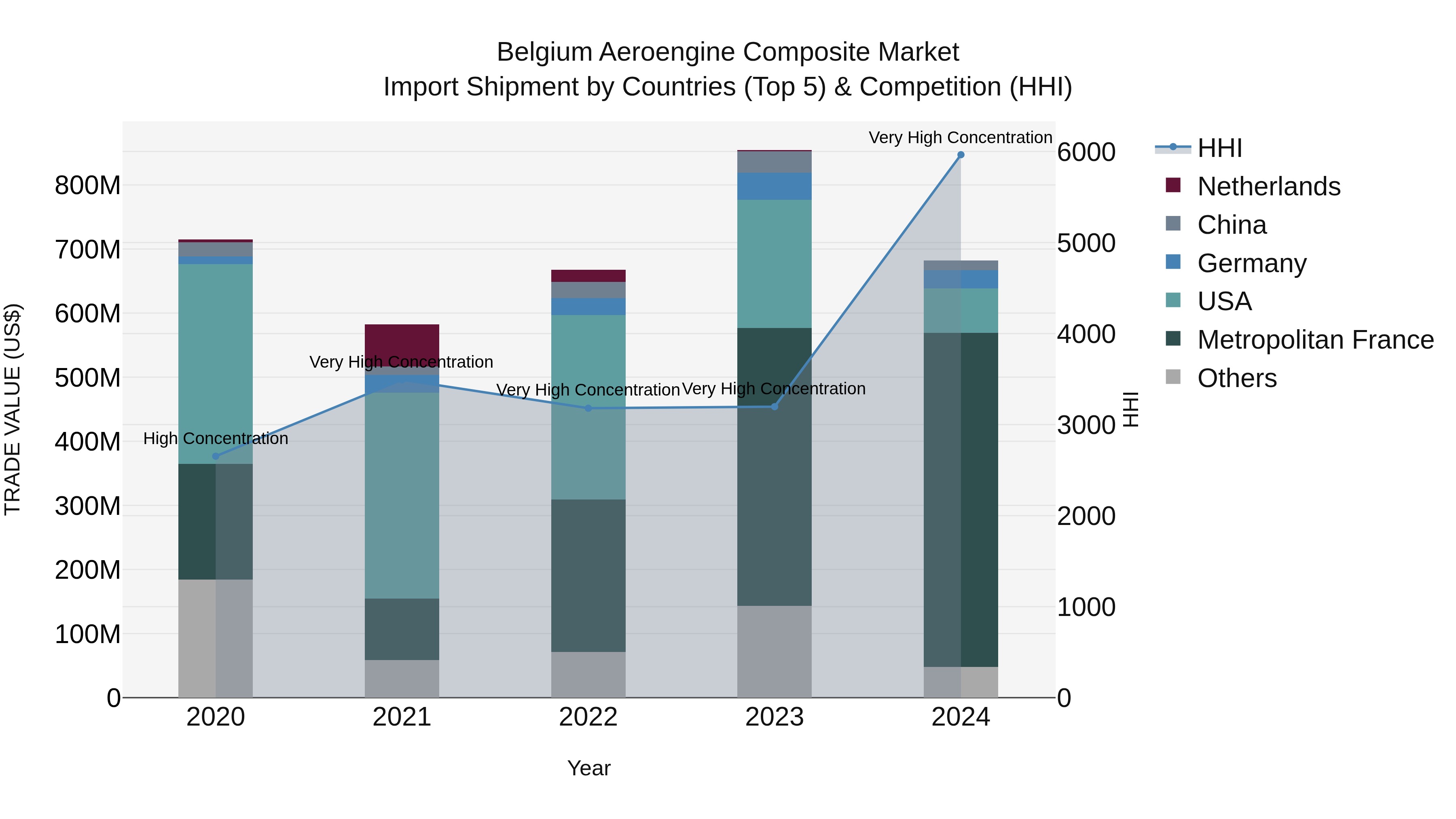 Belgium Aeroengine Composite Market Top 5 Importing Countries and Market Competition (HHI) Analysis