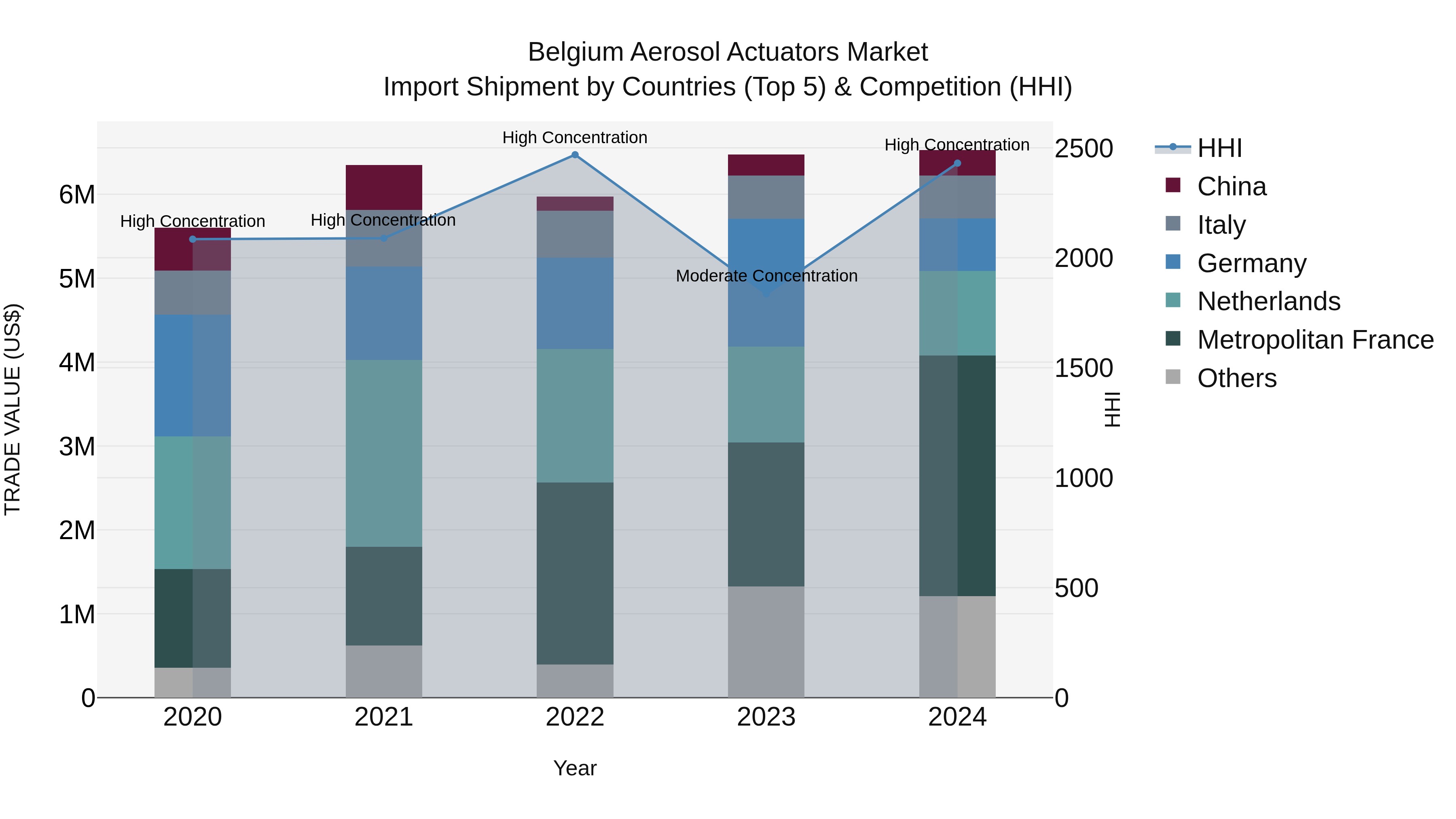 Belgium Aerosol Actuators Market Top 5 Importing Countries and Market Competition (HHI) Analysis