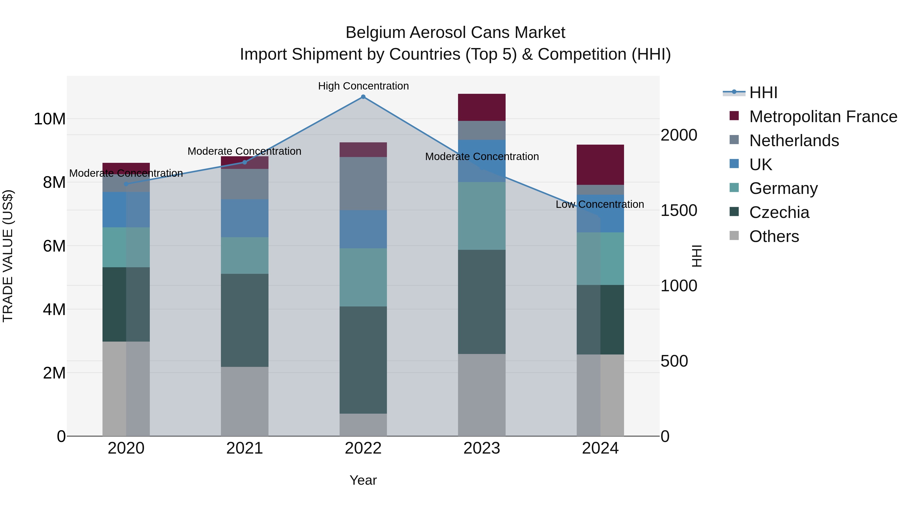 Belgium Aerosol Cans Market Top 5 Importing Countries and Market Competition (HHI) Analysis