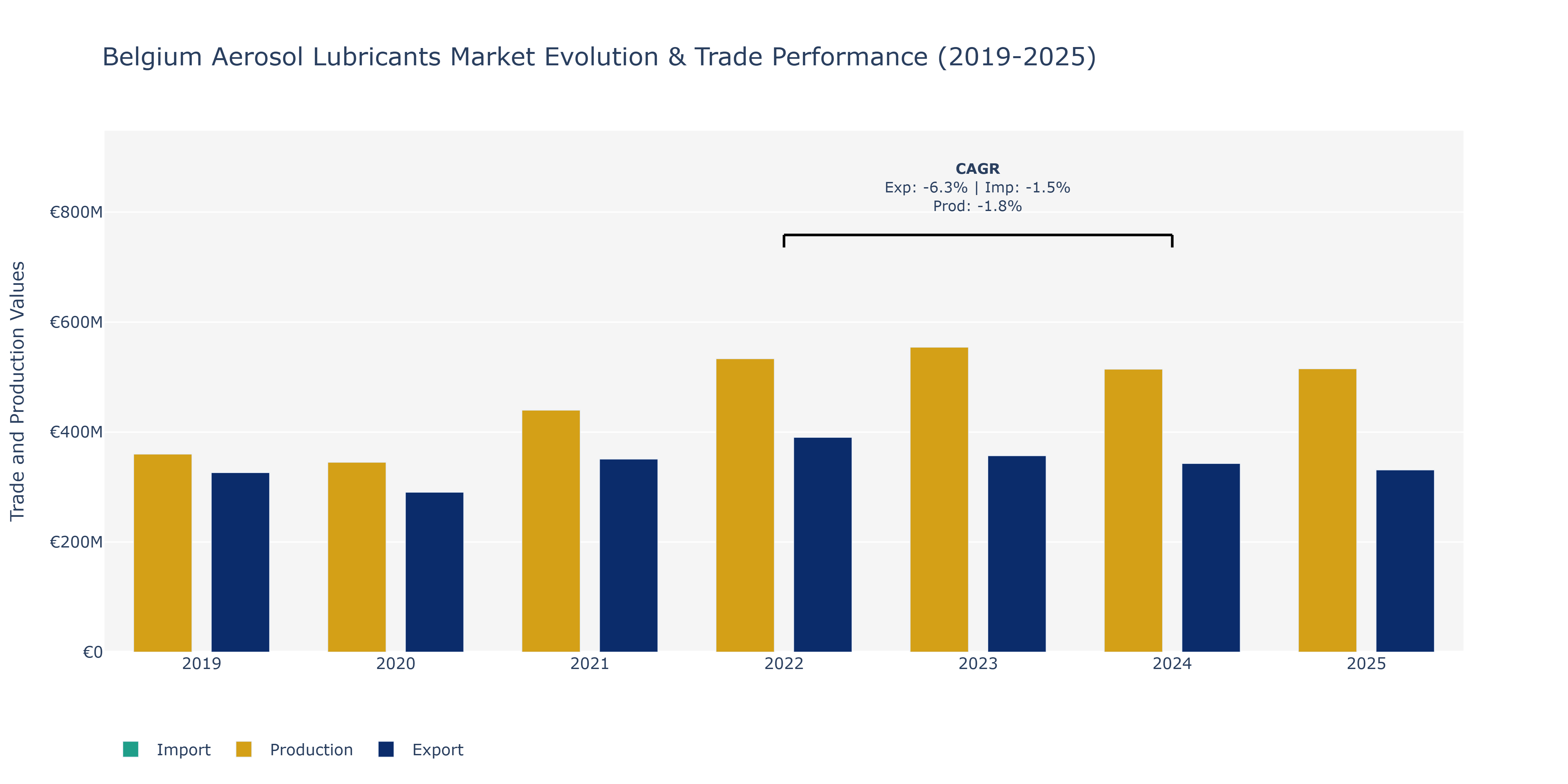 Belgium Aerosol Lubricants Market: Production & Trade Performance (2019-2025)