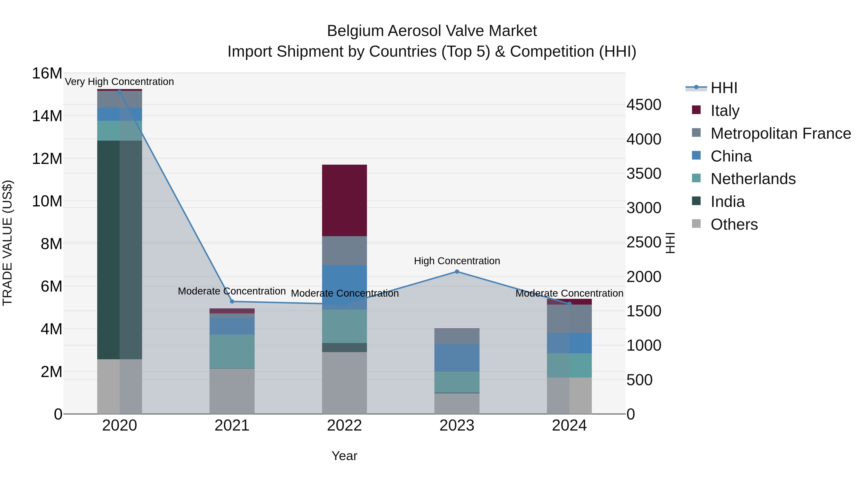 Belgium Aerosol Valve Market Top 5 Importing Countries and Market Competition (HHI) Analysis