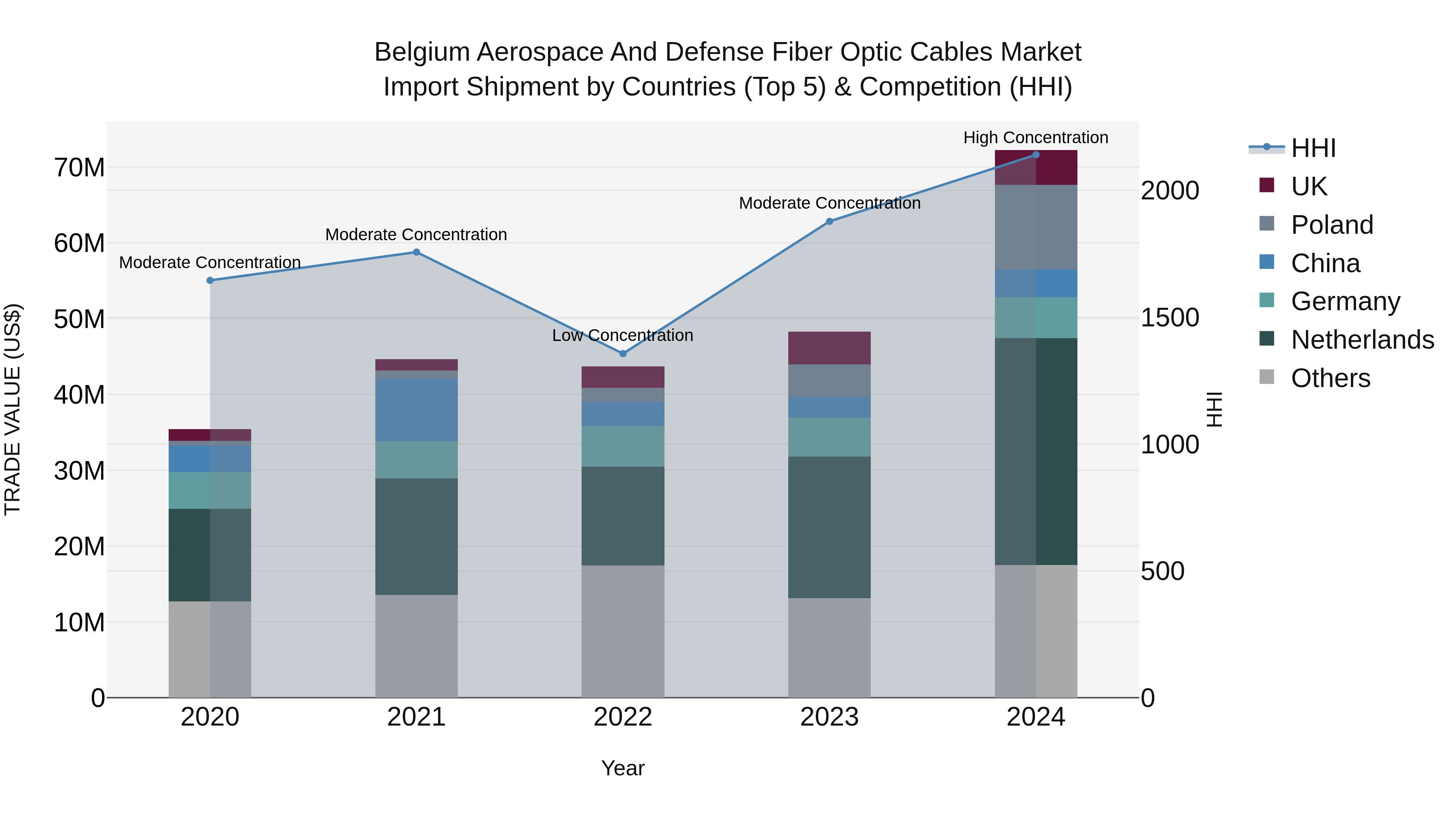 Belgium Aerospace and Defense Fiber Optic Cables Market Top 5 Importing Countries and Market Competition (HHI) Analysis