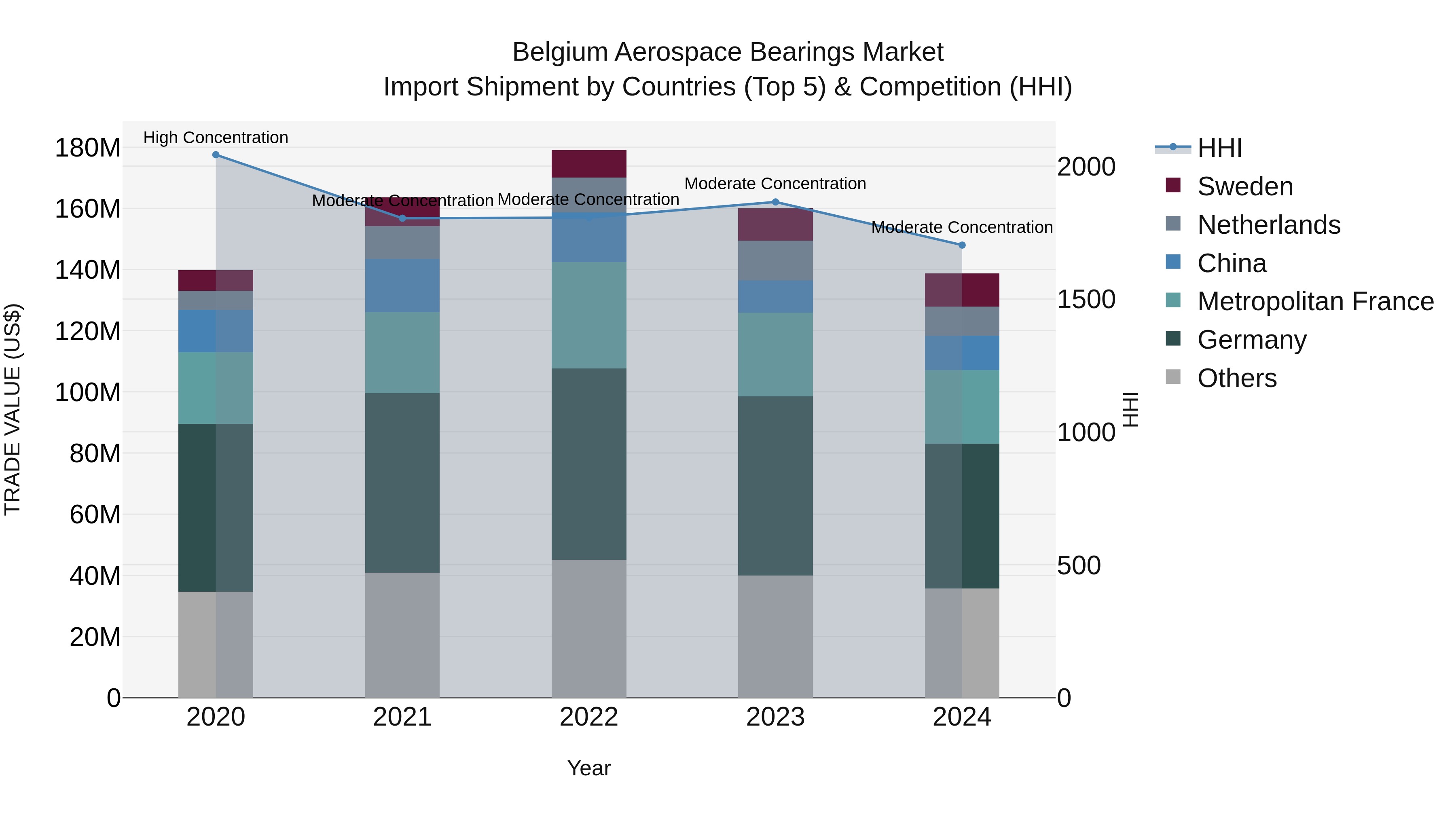 Belgium Aerospace Bearings Market Top 5 Importing Countries and Market Competition (HHI) Analysis