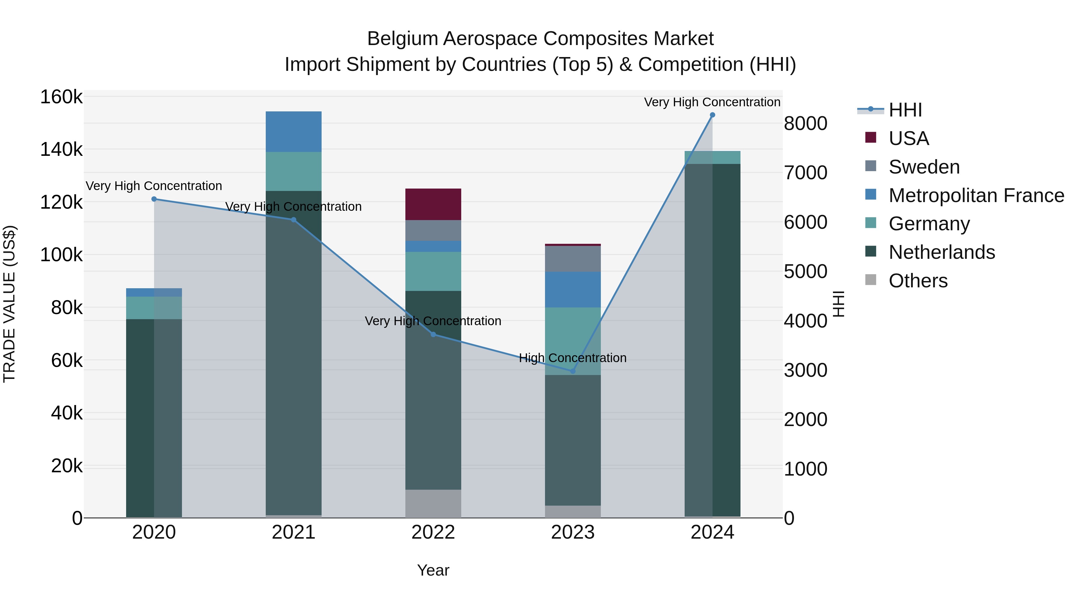 Belgium Aerospace Composites Market Top 5 Importing Countries and Market Competition (HHI) Analysis