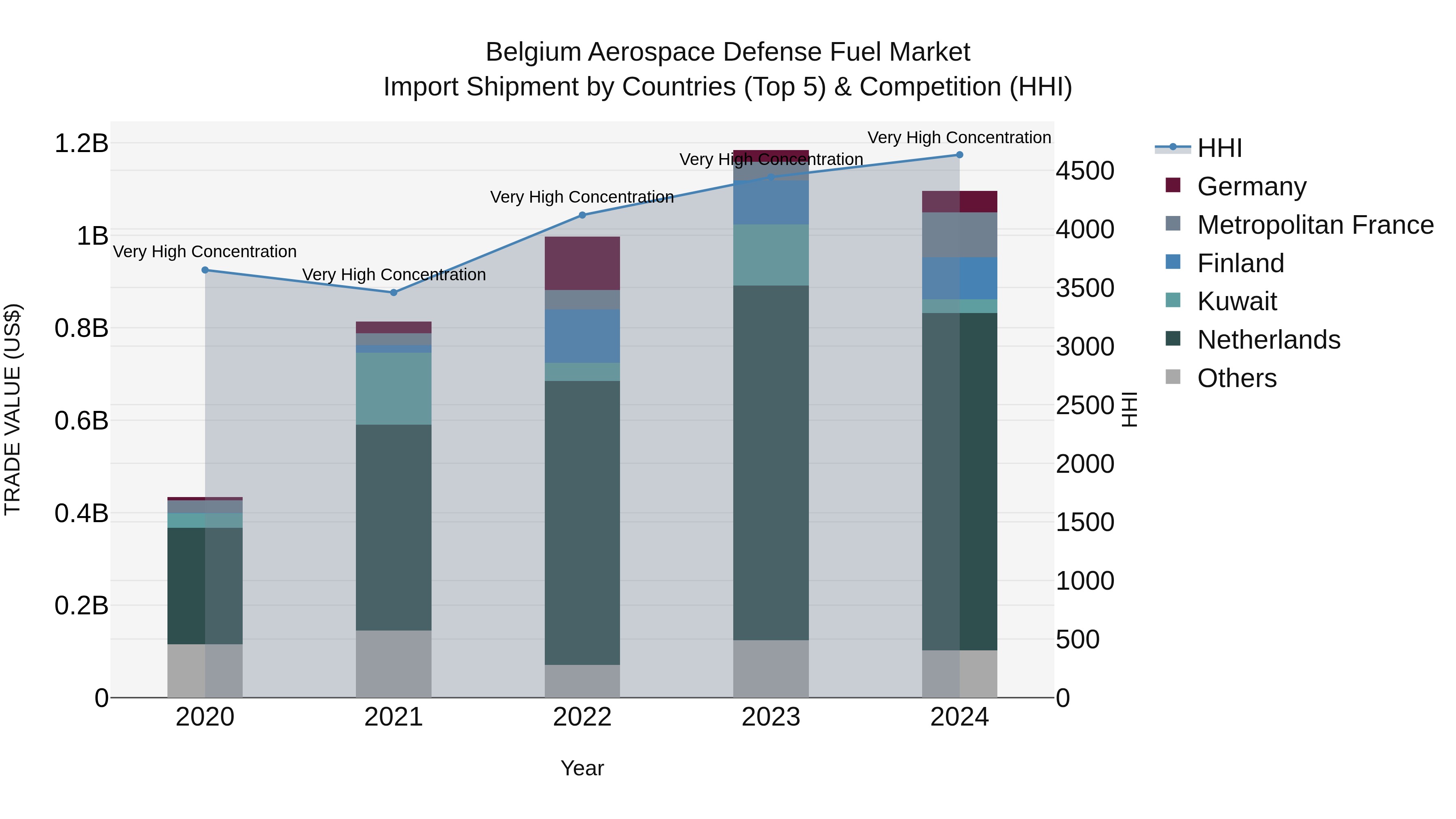Belgium Aerospace Defense Fuel Market Top 5 Importing Countries and Market Competition (HHI) Analysis