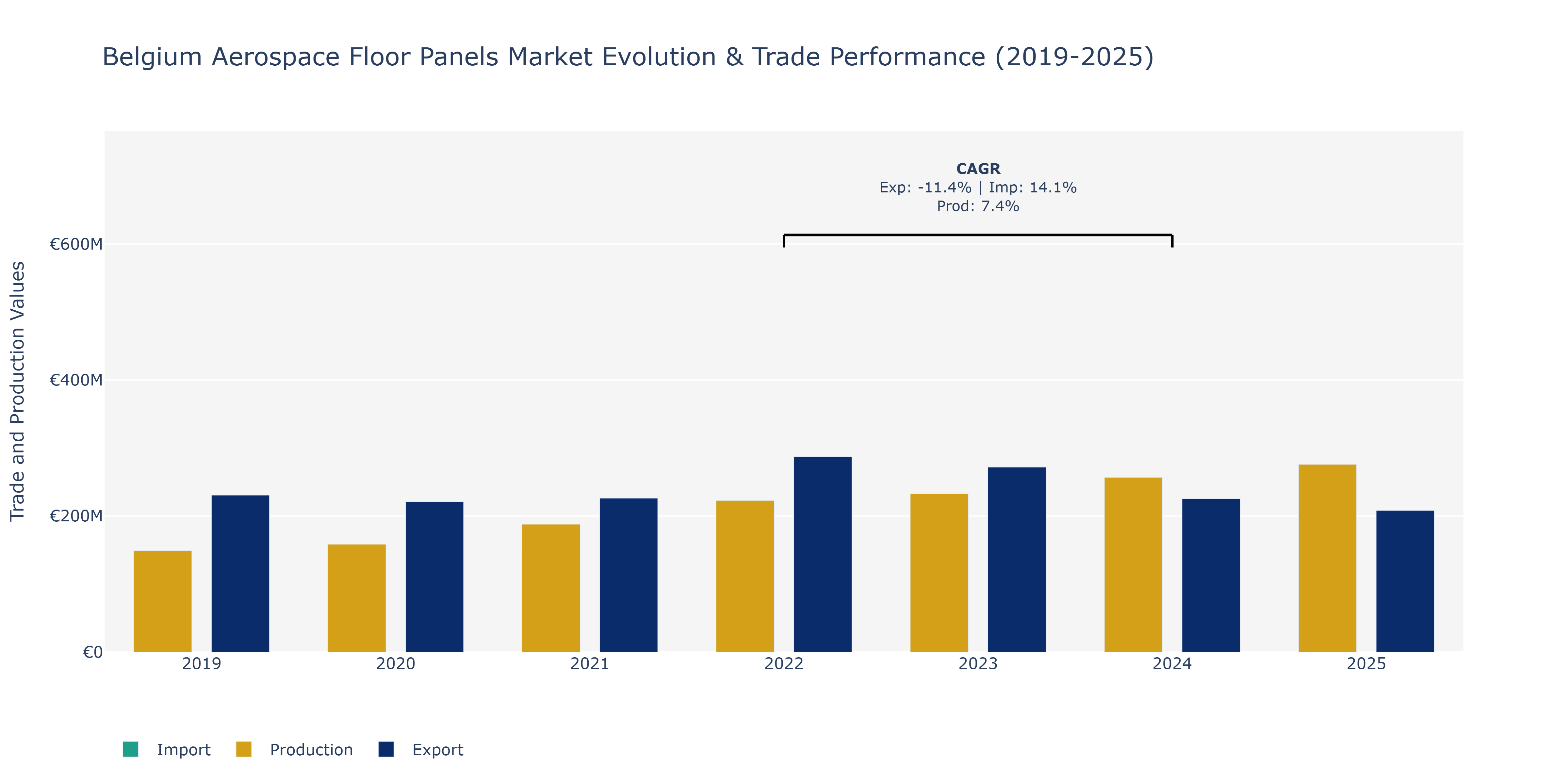 Belgium Aerospace Floor Panels Market: Production & Trade Performance (2019-2025)