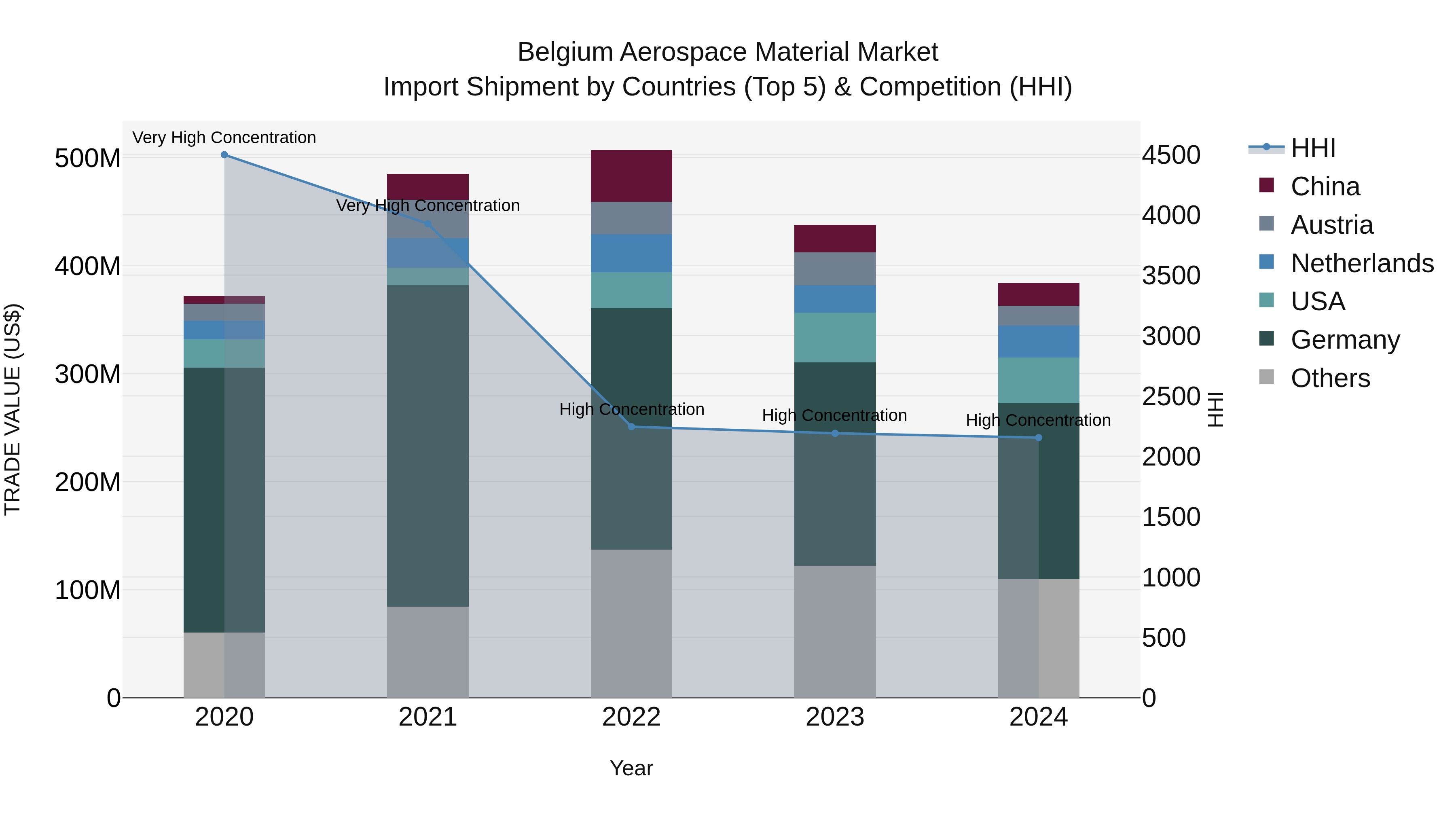 Belgium Aerospace Material Market Top 5 Importing Countries and Market Competition (HHI) Analysis