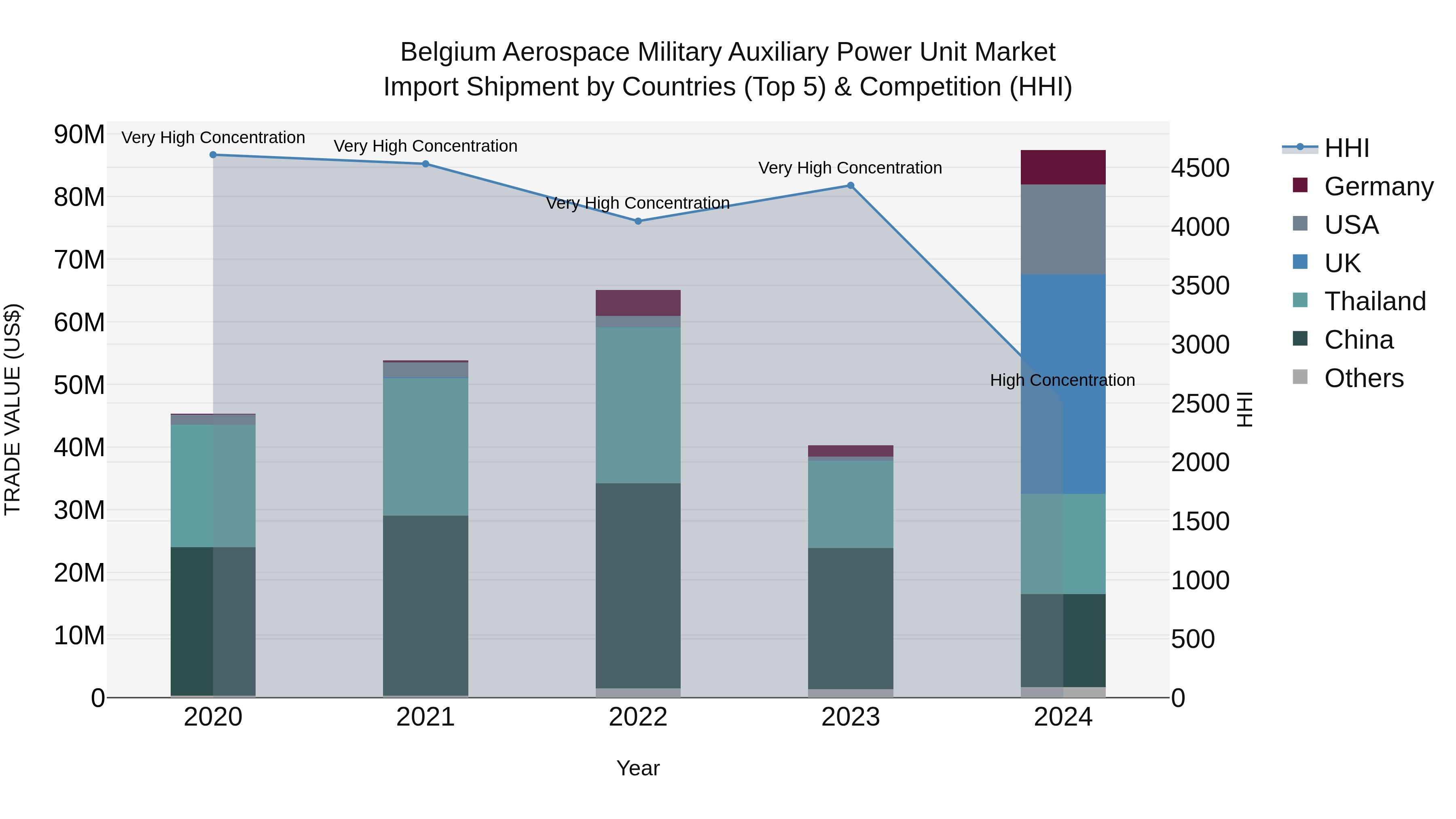 Belgium Aerospace Military Auxiliary Power Unit Market Top 5 Importing Countries and Market Competition (HHI) Analysis